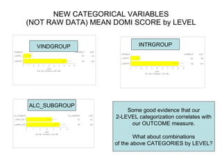 NEW CATEGORICAL VARIABLES (NOT RAW DATA) MEAN DOMI SCORE by LEVEL ALC_SUBGROUP INTRGROUP VINDGROUP Some good evidence that our 2-LEVEL categorization correlates with our OUTCOME measure. What about combinations of the above CATEGORIES by LEVEL? 