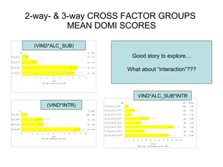 2-way- & 3-way CROSS FACTOR GROUPS  MEAN DOMI SCORES (VIND*INTR) (VIND*ALC_SUB) VIND*ALC_SUB*INTR Good story to explore… What about “interaction”??? 