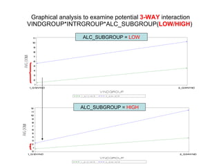Graphical analysis to examine potential  3-WAY  interaction VINDGROUP*INTRGROUP*ALC_SUBGROUP( LOW/HIGH )  ALC_SUBGROUP =  LOW ALC_SUBGROUP =  HIGH 