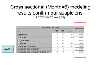 Cross sectional (Month=6) modeling results confirm our suspicions   PROC MIXED ( α =0.05) 2X/3X 0.0044 5.50 447 2 VINDGROUP*ALC_SUBGROUP*INTRGROUP 0.0027 9.11 447 1 VINDGROUP*ALC_SUBGROUP <.0001 33.72 447 1 VINDGROUP*INTRGROUP <.0001 163.16 447 1 INTRGROUP 0.0136 6.13 447 1 ALC_SUBGROUP <.0001 136.66 447 1 VINDGROUP 0.0002 13.79 447 1 COLDGROUP Pr > F F Value Den DF Num DF Effect Type 3 Tests of Fixed Effects 