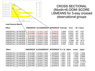 CROSS SECTIONAL (Month=6) DOMI SCORE LSMEANS for 3-way crossed observational groups Least Squares Means Effect  VINDGROUP  ALCSUBGROUP  INTRGROUP  Estimate  Error  DF  t Value VINDGR*ALC_SU*INTRGR  1_Q12VIND  1_Q12ALC_SUB  1_Q12INTR   1.2440  0.2747  447  4.53 VINDGR*ALC_SU*INTRGR  1_Q12VIND  1_Q12ALC_SUB  2_Q34INTR  2.5681  0.6553  447  3.92 VINDGR*ALC_SU*INTRGR  1_Q12VIND  2_Q34ALC_SUB  1_Q12INTR   1.9119  0.3445  447  5.55 VINDGR*ALC_SU*INTRGR  1_Q12VIND  2_Q34ALC_SUB  2_Q34INTR  5.5909  0.6210  447  9.00 VINDGR*ALC_SU*INTRGR  2_Q34VIND  1_Q12ALC_SUB  1_Q12INTR  3.5733  0.4871  447  7.34 VINDGR*ALC_SU*INTRGR  2_Q34VIND  1_Q12ALC_SUB  2_Q34INTR  11.0133  0.3890  447  28.31  VINDGR*ALC_SU*INTRGR  2_Q34VIND  2_Q34ALC_SUB  1_Q12INTR  4.4362  0.5418  447  8.19 VINDGR*ALC_SU*INTRGR  2_Q34VIND  2_Q34ALC_SUB  2_Q34INTR  9.7837  0.4263  447  22.95 Effect  VINDGROUP  ALCSUBGROUP  INTRGROUP  Pr > |t|  Alpha  Lower  Upper VINDGR*ALC_SU*INTRGR  1_Q12VIND  1_Q12ALC_SUB  1_Q12INTR  <.0001  0.05  0.7042  1.7838 VINDGR*ALC_SU*INTRGR  1_Q12VIND  1_Q12ALC_SUB  2_Q34INTR  0.0001  0.05  1.2802  3.8559 VINDGR*ALC_SU*INTRGR  1_Q12VIND  2_Q34ALC_SUB  1_Q12INTR  <.0001  0.05  1.2349  2.5889 VINDGR*ALC_SU*INTRGR  1_Q12VIND  2_Q34ALC_SUB  2_Q34INTR  <.0001  0.05  4.3705  6.8114 VINDGR*ALC_SU*INTRGR  2_Q34VIND  1_Q12ALC_SUB  1_Q12INTR  <.0001  0.05  2.6160  4.5306 VINDGR*ALC_SU*INTRGR  2_Q34VIND  1_Q12ALC_SUB  2_Q34INTR  <.0001  0.05  10.2489  11.7777 VINDGR*ALC_SU*INTRGR  2_Q34VIND  2_Q34ALC_SUB  1_Q12INTR  <.0001  0.05  3.3714  5.5009 VINDGR*ALC_SU*INTRGR  2_Q34VIND  2_Q34ALC_SUB  2_Q34INTR  <.0001  0.05  8.9460  10.6215 