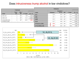 Does  intrusiveness trump alcohol  in low vindictives? VL AL/H IL VL AL/H IH <.0001 9.04 447 0.45 4.08 AVG(LHH,LLH) <.0001 6.58 447 0.24 1.58 AVG(LLL,LHL) 0.0001 3.92 447 0.66 2.57 LLH <.0001 9.00 447 0.62 5.59 LHH <.0001 5.55 447 0.34 1.91 LHL <.0001 4.53 447 0.27 1.24 LLL Pr > |t| t Value DF Standard Error Estimate Label Estimates <.0001 24.87 447 1 AVG(LHH,LLH)-AVG(LLL,LHL) 0.0009 11.21 447 1 LHH-LLH 0.093 2.82 447 1 LHL-LLL Pr > F F Value Den DF Num DF Label Contrasts 