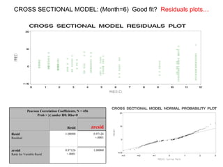 CROSS SECTIONAL MODEL: (Month=6)  Good fit?  Residuals plots… 1.00000 0.97126 <.0001 zresid Rank for Variable Resid 0.97126 <.0001 1.00000 Resid Residual zresid Resid Pearson Correlation Coefficients, N = 456 Prob > |r| under H0: Rho=0 