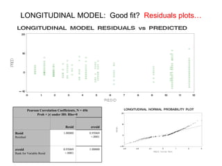 LONGITUDINAL MODEL:  Good fit?  Residuals plots… 1.00000 0.95069 <.0001 zresid Rank for Variable Resid 0.95069 <.0001 1.00000 Resid Residual zresid Resid Pearson Correlation Coefficients, N = 456 Prob > |r| under H0: Rho=0 