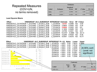 Repeated Measures  (COV=UN,  no terms removed) Least Squares Means Effect  VINDGROUP  ALC_SUBGROUP  INTRGROUP  Estimate  Error  DF  t Value VINDGR*ALC_SU*INTRGR  1_Q12VIND  1_Q12ALC_SUB  1_Q12INTR  1.6757   0.2996  102  5.59 VINDGR*ALC_SU*INTRGR  1_Q12VIND  1_Q12ALC_SUB  2_Q34INTR  2.9805  0.5583  102  5.34 VINDGR*ALC_SU*INTRGR  1_Q12VIND  2_Q34ALC_SUB  1_Q12INTR  2.0854   0.3452  102  6.0 VINDGR*ALC_SU*INTRGR  1_Q12VIND  2_Q34ALC_SUB  2_Q34INTR  4.1859  0.5689  102  7.36 VINDGR*ALC_SU*INTRGR  2_Q34VIND  1_Q12ALC_SUB  1_Q12INTR  3.5756  0.4301  102  8.31 VINDGR*ALC_SU*INTRGR  2_Q34VIND  1_Q12ALC_SUB  2_Q34INTR  10.0167  0.3986  102  25.13 VINDGR*ALC_SU*INTRGR  2_Q34VIND  2_Q34ALC_SUB  1_Q12INTR  4.2246  0.5035  102  8.39 VINDGR*ALC_SU*INTRGR  2_Q34VIND  2_Q34ALC_SUB  2_Q34INTR  8.0591  0.4076  102  19.77  Effect  VINDGROUP  ALC_SUBGROUP  INTRGROUP  Pr > |t|  Alpha  Lower  Upper VINDGR*ALC_SU*INTRGR  1_Q12VIND  1_Q12ALC_SUB  1_Q12INTR  <.0001  0.05  1.0815  2.2699 VINDGR*ALC_SU*INTRGR  1_Q12VIND  1_Q12ALC_SUB  2_Q34INTR  <.0001  0.05  1.8730  4.0879 VINDGR*ALC_SU*INTRGR  1_Q12VIND  2_Q34ALC_SUB  1_Q12INTR  <.0001  0.05  1.4006  2.7702 VINDGR*ALC_SU*INTRGR  1_Q12VIND  2_Q34ALC_SUB  2_Q34INTR  <.0001  0.05  3.0575  5.3143 VINDGR*ALC_SU*INTRGR  2_Q34VIND  1_Q12ALC_SUB  1_Q12INTR  <.0001  0.05  2.7224  4.4288 VINDGR*ALC_SU*INTRGR  2_Q34VIND  1_Q12ALC_SUB  2_Q34INTR  <.0001  0.05  9.2261  10.8073 VINDGR*ALC_SU*INTRGR  2_Q34VIND  2_Q34ALC_SUB  1_Q12INTR  <.0001  0.05  3.2259  5.2234 VINDGR*ALC_SU*INTRGR  2_Q34VIND  2_Q34ALC_SUB  2_Q34INTR  <.0001  0.05  7.2506  8.8676 At 95% conf. Level: not significant <.0001 6.04 102 0.3452 2.0854 LHL <.0001 5.59 102 0.2996 1.6757 LLL Pr > |t| t Value DF Standard Error Estimate Label Estimates 0.2124 1.57 102 1 LHL-LLL Pr > F F Value Den DF Num DF Label Contrasts 