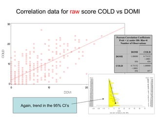 Correlation data for  raw  score COLD vs DOMI Again, trend in the 95% CI’s 1.00000 457 0.73152 <.0001 456 COLD 0.73152 <.0001 456 1.00000 456 DOMI COLD DOMI Pearson Correlation Coefficients Prob > |r| under H0: Rho=0 Number of Observations 