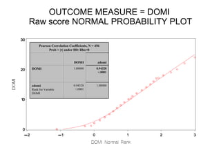 OUTCOME MEASURE = DOMI  Raw score NORMAL PROBABILITY PLOT 1.00000 0.94328 <.0001 zdomi Rank for Variable DOMI 0.94328 <.0001 1.00000 DOMI zdomi DOMI Pearson Correlation Coefficients, N = 456 Prob > |r| under H0: Rho=0 