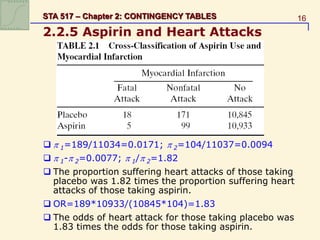 16
STA 517 – Chapter 2: CONTINGENCY TABLES
2.2.5 Aspirin and Heart Attacks
  1=189/11034=0.0171;  2=104/11037=0.0094
  1- 2=0.0077;  1/ 2=1.82
 The proportion suffering heart attacks of those taking
placebo was 1.82 times the proportion suffering heart
attacks of those taking aspirin.
 OR=189*10933/(10845*104)=1.83
 The odds of heart attack for those taking placebo was
1.83 times the odds for those taking aspirin.
 