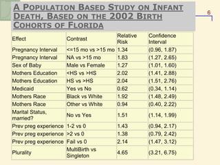 6
STA 517 – Chapter 2: CONTINGENCY TABLES
A POPULATION BASED STUDY ON INFANT
DEATH, BASED ON THE 2002 BIRTH
COHORTS OF FLORIDA
Effect Contrast
Relative
Risk
Confidence
Interval
Pregnancy Interval <=15 mo vs >15 mo 1.34 (0.96, 1.87)
Pregnancy Interval NA vs >15 mo 1.83 (1.27, 2.65)
Sex of Baby Male vs Female 1.27 (1.01, 1.60)
Mothers Education <HS vs >HS 2.02 (1.41, 2.88)
Mothers Education HS vs >HS 2.04 (1.51, 2.76)
Medicaid Yes vs No 0.62 (0.34, 1.14)
Mothers Race Black vs White 1.92 (1.48, 2.49)
Mothers Race Other vs White 0.94 (0.40, 2.22)
Marital Status,
married?
No vs Yes 1.51 (1.14, 1.99)
Prev preg experience 1-2 vs 0 1.43 (0.94, 2.17)
Prev preg experience >2 vs 0 1.38 (0.79, 2.42)
Prev preg experience Fail vs 0 2.14 (1.47, 3.12)
Plurality
MultiBirth vs
Singleton
4.65 (3.21, 6.75)
 