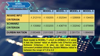 comparison forecasting model between ARIMA and UNIVARIATES model for ...