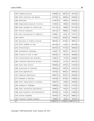 Lecture 3-NHDS                                                                                  63

    ‡ƒƒƒƒƒƒƒƒƒƒƒƒƒƒƒƒƒƒƒƒƒƒƒƒƒƒƒƒƒƒƒƒƒƒƒƒƒƒƒƒƒƒƒƒƒƒƒƒˆƒƒƒƒƒƒƒƒˆƒƒƒˆƒƒƒƒƒƒƒƒˆƒƒƒˆƒƒƒƒƒƒƒƒˆƒƒƒ‰
    ‚(250) Diabetes mellitus                         ‚ 533206‚4.8‚    50927‚3.8‚ 584133‚4.7‚
    ‡ƒƒƒƒƒƒƒƒƒƒƒƒƒƒƒƒƒƒƒƒƒƒƒƒƒƒƒƒƒƒƒƒƒƒƒƒƒƒƒƒƒƒƒƒƒƒƒƒˆƒƒƒƒƒƒƒƒˆƒƒƒˆƒƒƒƒƒƒƒƒˆƒƒƒˆƒƒƒƒƒƒƒƒˆƒƒƒ‰
    ‚(682) Other cellulitis and abscess              ‚ 501709‚4.5‚    52639‚3.8‚ 554348‚4.5‚
    ‡ƒƒƒƒƒƒƒƒƒƒƒƒƒƒƒƒƒƒƒƒƒƒƒƒƒƒƒƒƒƒƒƒƒƒƒƒƒƒƒƒƒƒƒƒƒƒƒƒˆƒƒƒƒƒƒƒƒˆƒƒƒˆƒƒƒƒƒƒƒƒˆƒƒƒˆƒƒƒƒƒƒƒƒˆƒƒƒ‰
    ‚(038) Septicemia                                ‚ 515467‚8.6‚    14967‚9.4‚ 530434‚8.7‚
    ‡ƒƒƒƒƒƒƒƒƒƒƒƒƒƒƒƒƒƒƒƒƒƒƒƒƒƒƒƒƒƒƒƒƒƒƒƒƒƒƒƒƒƒƒƒƒƒƒƒˆƒƒƒƒƒƒƒƒˆƒƒƒˆƒƒƒƒƒƒƒƒˆƒƒƒˆƒƒƒƒƒƒƒƒˆƒƒƒ‰
    ‚(996) Complications peculiar to certa...        ‚ 515933‚6.2‚     6609‚5.3‚ 522542‚6.2‚
    ‡ƒƒƒƒƒƒƒƒƒƒƒƒƒƒƒƒƒƒƒƒƒƒƒƒƒƒƒƒƒƒƒƒƒƒƒƒƒƒƒƒƒƒƒƒƒƒƒƒˆƒƒƒƒƒƒƒƒˆƒƒƒˆƒƒƒƒƒƒƒƒˆƒƒƒˆƒƒƒƒƒƒƒƒˆƒƒƒ‰
    ‚(599) Other disorders of urethra and ...        ‚ 515112‚4.6‚     6658‚3.5‚ 521770‚4.6‚
    ‡ƒƒƒƒƒƒƒƒƒƒƒƒƒƒƒƒƒƒƒƒƒƒƒƒƒƒƒƒƒƒƒƒƒƒƒƒƒƒƒƒƒƒƒƒƒƒƒƒˆƒƒƒƒƒƒƒƒˆƒƒƒˆƒƒƒƒƒƒƒƒˆƒƒƒˆƒƒƒƒƒƒƒƒˆƒƒƒ‰
    ‚(491) Chronic bronchitis                        ‚ 495774‚4.7‚    16889‚3.7‚ 512663‚4.7‚
    ‡ƒƒƒƒƒƒƒƒƒƒƒƒƒƒƒƒƒƒƒƒƒƒƒƒƒƒƒƒƒƒƒƒƒƒƒƒƒƒƒƒƒƒƒƒƒƒƒƒˆƒƒƒƒƒƒƒƒˆƒƒƒˆƒƒƒƒƒƒƒƒˆƒƒƒˆƒƒƒƒƒƒƒƒˆƒƒƒ‰
    ‚(V57) Care involving use of rehabilit...        ‚ 470596‚ 13‚     6475‚ 18‚ 477071‚ 13‚
    ‡ƒƒƒƒƒƒƒƒƒƒƒƒƒƒƒƒƒƒƒƒƒƒƒƒƒƒƒƒƒƒƒƒƒƒƒƒƒƒƒƒƒƒƒƒƒƒƒƒˆƒƒƒƒƒƒƒƒˆƒƒƒˆƒƒƒƒƒƒƒƒˆƒƒƒˆƒƒƒƒƒƒƒƒˆƒƒƒ‰
    ‚(493) Asthma                                    ‚ 414525‚3.2‚    29044‚2.8‚ 443569‚3.2‚
    ‡ƒƒƒƒƒƒƒƒƒƒƒƒƒƒƒƒƒƒƒƒƒƒƒƒƒƒƒƒƒƒƒƒƒƒƒƒƒƒƒƒƒƒƒƒƒƒƒƒˆƒƒƒƒƒƒƒƒˆƒƒƒˆƒƒƒƒƒƒƒƒˆƒƒƒˆƒƒƒƒƒƒƒƒˆƒƒƒ‰
    ‚(434) Occlusion of cerebral arteries            ‚ 368478‚5.4‚    20163‚4.3‚ 388641‚5.4‚
    Šƒƒƒƒƒƒƒƒƒƒƒƒƒƒƒƒƒƒƒƒƒƒƒƒƒƒƒƒƒƒƒƒƒƒƒƒƒƒƒƒƒƒƒƒƒƒƒƒ‰        ‚   ‚        ‚   ‚        ‚
    ‚(518) Other diseases of lung                    ‚ 354158‚8.7‚    11618‚7.4‚ 365776‚8.7‚
    ‡ƒƒƒƒƒƒƒƒƒƒƒƒƒƒƒƒƒƒƒƒƒƒƒƒƒƒƒƒƒƒƒƒƒƒƒƒƒƒƒƒƒƒƒƒƒƒƒƒˆƒƒƒƒƒƒƒƒˆƒƒƒˆƒƒƒƒƒƒƒƒˆƒƒƒˆƒƒƒƒƒƒƒƒˆƒƒƒ‰
    ‚(574) Cholelithiasis                            ‚ 308150‚3.9‚    27210‚3.2‚ 335360‚3.8‚
    ‡ƒƒƒƒƒƒƒƒƒƒƒƒƒƒƒƒƒƒƒƒƒƒƒƒƒƒƒƒƒƒƒƒƒƒƒƒƒƒƒƒƒƒƒƒƒƒƒƒˆƒƒƒƒƒƒƒƒˆƒƒƒˆƒƒƒƒƒƒƒƒˆƒƒƒˆƒƒƒƒƒƒƒƒˆƒƒƒ‰
    ‚(295) Schizophrenic psychoses                   ‚ 319453‚ 12‚    13647‚7.7‚ 333100‚ 12‚
    ‡ƒƒƒƒƒƒƒƒƒƒƒƒƒƒƒƒƒƒƒƒƒƒƒƒƒƒƒƒƒƒƒƒƒƒƒƒƒƒƒƒƒƒƒƒƒƒƒƒˆƒƒƒƒƒƒƒƒˆƒƒƒˆƒƒƒƒƒƒƒƒˆƒƒƒˆƒƒƒƒƒƒƒƒˆƒƒƒ‰
    ‚(820) Fracture of neck of femur                 ‚ 323278‚6.1‚     6551‚6.8‚ 329829‚6.2‚
    ‡ƒƒƒƒƒƒƒƒƒƒƒƒƒƒƒƒƒƒƒƒƒƒƒƒƒƒƒƒƒƒƒƒƒƒƒƒƒƒƒƒƒƒƒƒƒƒƒƒˆƒƒƒƒƒƒƒƒˆƒƒƒˆƒƒƒƒƒƒƒƒˆƒƒƒˆƒƒƒƒƒƒƒƒˆƒƒƒ‰
    ‚(722) Intervertebral disc disorders             ‚ 316081‚3.1‚     7727‚2.8‚ 323808‚3.1‚
    ‡ƒƒƒƒƒƒƒƒƒƒƒƒƒƒƒƒƒƒƒƒƒƒƒƒƒƒƒƒƒƒƒƒƒƒƒƒƒƒƒƒƒƒƒƒƒƒƒƒˆƒƒƒƒƒƒƒƒˆƒƒƒˆƒƒƒƒƒƒƒƒˆƒƒƒˆƒƒƒƒƒƒƒƒˆƒƒƒ‰
    ‚(560) Intestinal obstruction without ...        ‚ 313044‚6.2‚     9717‚4.4‚ 322761‚6.2‚
    ‡ƒƒƒƒƒƒƒƒƒƒƒƒƒƒƒƒƒƒƒƒƒƒƒƒƒƒƒƒƒƒƒƒƒƒƒƒƒƒƒƒƒƒƒƒƒƒƒƒˆƒƒƒƒƒƒƒƒˆƒƒƒˆƒƒƒƒƒƒƒƒˆƒƒƒˆƒƒƒƒƒƒƒƒˆƒƒƒ‰
    ‚(584) Acute renal failure                       ‚ 305059‚6.6‚    10275‚4.3‚ 315334‚6.6‚
    ‡ƒƒƒƒƒƒƒƒƒƒƒƒƒƒƒƒƒƒƒƒƒƒƒƒƒƒƒƒƒƒƒƒƒƒƒƒƒƒƒƒƒƒƒƒƒƒƒƒˆƒƒƒƒƒƒƒƒˆƒƒƒˆƒƒƒƒƒƒƒƒˆƒƒƒˆƒƒƒƒƒƒƒƒˆƒƒƒ‰
    ‚(562) Diverticula of intestine                  ‚ 302204‚4.8‚    12237‚4.4‚ 314441‚4.8‚
    ‡ƒƒƒƒƒƒƒƒƒƒƒƒƒƒƒƒƒƒƒƒƒƒƒƒƒƒƒƒƒƒƒƒƒƒƒƒƒƒƒƒƒƒƒƒƒƒƒƒˆƒƒƒƒƒƒƒƒˆƒƒƒˆƒƒƒƒƒƒƒƒˆƒƒƒˆƒƒƒƒƒƒƒƒˆƒƒƒ‰
    ‚(540) Acute appendicitis                        ‚ 270725‚3.2‚    28807‚3.2‚ 299532‚3.2‚
    ‡ƒƒƒƒƒƒƒƒƒƒƒƒƒƒƒƒƒƒƒƒƒƒƒƒƒƒƒƒƒƒƒƒƒƒƒƒƒƒƒƒƒƒƒƒƒƒƒƒˆƒƒƒƒƒƒƒƒˆƒƒƒˆƒƒƒƒƒƒƒƒˆƒƒƒˆƒƒƒƒƒƒƒƒˆƒƒƒ‰
    ‚(401) Essential hypertension                    ‚ 269301‚2.3‚    24027‚1.9‚ 293328‚2.2‚
    ‡ƒƒƒƒƒƒƒƒƒƒƒƒƒƒƒƒƒƒƒƒƒƒƒƒƒƒƒƒƒƒƒƒƒƒƒƒƒƒƒƒƒƒƒƒƒƒƒƒˆƒƒƒƒƒƒƒƒˆƒƒƒˆƒƒƒƒƒƒƒƒˆƒƒƒˆƒƒƒƒƒƒƒƒˆƒƒƒ‰
    ‚(577) Diseases of pancreas                      ‚ 240159‚5.7‚    32723‚4.4‚ 272882‚5.5‚
    ‡ƒƒƒƒƒƒƒƒƒƒƒƒƒƒƒƒƒƒƒƒƒƒƒƒƒƒƒƒƒƒƒƒƒƒƒƒƒƒƒƒƒƒƒƒƒƒƒƒˆƒƒƒƒƒƒƒƒˆƒƒƒˆƒƒƒƒƒƒƒƒˆƒƒƒˆƒƒƒƒƒƒƒƒˆƒƒƒ‰
    ‚(998) Other complications of procedur...        ‚ 236957‚6.1‚     9409‚5.8‚ 246366‚6.1‚
    ‡ƒƒƒƒƒƒƒƒƒƒƒƒƒƒƒƒƒƒƒƒƒƒƒƒƒƒƒƒƒƒƒƒƒƒƒƒƒƒƒƒƒƒƒƒƒƒƒƒˆƒƒƒƒƒƒƒƒˆƒƒƒˆƒƒƒƒƒƒƒƒˆƒƒƒˆƒƒƒƒƒƒƒƒˆƒƒƒ‰
    ‚(530) Diseases of esophagus                     ‚ 206088‚3.5‚    11484‚2.5‚ 217572‚3.4‚
    ‡ƒƒƒƒƒƒƒƒƒƒƒƒƒƒƒƒƒƒƒƒƒƒƒƒƒƒƒƒƒƒƒƒƒƒƒƒƒƒƒƒƒƒƒƒƒƒƒƒˆƒƒƒƒƒƒƒƒˆƒƒƒˆƒƒƒƒƒƒƒƒˆƒƒƒˆƒƒƒƒƒƒƒƒˆƒƒƒ‰
    ‚(558) Other noninfective gastroenteri...        ‚ 205865‚3.1‚    11678‚2.3‚ 217543‚3.1‚
    ‡ƒƒƒƒƒƒƒƒƒƒƒƒƒƒƒƒƒƒƒƒƒƒƒƒƒƒƒƒƒƒƒƒƒƒƒƒƒƒƒƒƒƒƒƒƒƒƒƒˆƒƒƒƒƒƒƒƒˆƒƒƒˆƒƒƒƒƒƒƒƒˆƒƒƒˆƒƒƒƒƒƒƒƒˆƒƒƒ‰
    ‚(466) Acute bronchitis and bronchiolitis        ‚ 208706‚3.2‚     8140‚2.4‚ 216846‚3.2‚
    ‡ƒƒƒƒƒƒƒƒƒƒƒƒƒƒƒƒƒƒƒƒƒƒƒƒƒƒƒƒƒƒƒƒƒƒƒƒƒƒƒƒƒƒƒƒƒƒƒƒˆƒƒƒƒƒƒƒƒˆƒƒƒˆƒƒƒƒƒƒƒƒˆƒƒƒˆƒƒƒƒƒƒƒƒˆƒƒƒ‰
    ‚(218) Uterine leiomyoma                         ‚ 201650‚2.4‚     8331‚3.0‚ 209981‚2.4‚
    ‡ƒƒƒƒƒƒƒƒƒƒƒƒƒƒƒƒƒƒƒƒƒƒƒƒƒƒƒƒƒƒƒƒƒƒƒƒƒƒƒƒƒƒƒƒƒƒƒƒˆƒƒƒƒƒƒƒƒˆƒƒƒˆƒƒƒƒƒƒƒƒˆƒƒƒˆƒƒƒƒƒƒƒƒˆƒƒƒ‰
    ‚(435) Transient cerebral ischemia               ‚ 182669‚3.0‚     4635‚3.2‚ 187304‚3.0‚
     All                                            ‚37060872‚4.7‚ 1812905‚3.8‚38873777‚4.6‚




Copyright © 2009 Raymond R. Arons, Teaneck, NJ, USA
 