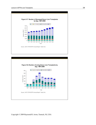 Lecture 4-OPTN Liver Transplants                      19




Copyright © 2009 Raymond R. Arons, Teaneck, NJ, USA
 