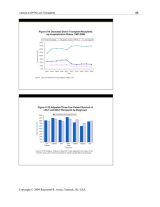 Lecture 4-OPTN Liver Transplants                      20




Copyright © 2009 Raymond R. Arons, Teaneck, NJ, USA
 