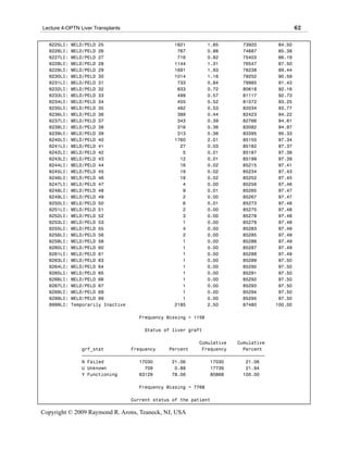 Lecture 4-OPTN Liver Transplants                                                               62

  6225LI:   MELD/PELD 25                          1621          1.85      73920        84.50
  6226LI:   MELD/PELD 26                           767          0.88      74687        85.38
  6227LI:   MELD/PELD 27                           716          0.82      75403        86.19
  6228LI:   MELD/PELD 28                          1144          1.31      76547        87.50
  6229LI:   MELD/PELD 29                          1691          1.93      78238        89.44
  6230LI:   MELD/PELD 30                          1014          1.16      79252        90.59
  6231LI:   MELD/PELD 31                           733          0.84      79985        91.43
  6232LI:   MELD/PELD 32                           633          0.72      80618        92.16
  6233LI:   MELD/PELD 33                           499          0.57      81117        92.73
  6234LI:   MELD/PELD 34                           455          0.52      81572        93.25
  6235LI:   MELD/PELD 35                           462          0.53      82034        93.77
  6236LI:   MELD/PELD 36                           389          0.44      82423        94.22
  6237LI:   MELD/PELD 37                           343          0.39      82766        94.61
  6238LI:   MELD/PELD 38                           316          0.36      83082        94.97
  6239LI:   MELD/PELD 39                           313          0.36      83395        95.33
  6240LI:   MELD/PELD 40                          1760          2.01      85155        97.34
  6241LI:   MELD/PELD 41                            27          0.03      85182        97.37
  6242LI:   MELD/PELD 42                             5          0.01      85187        97.38
  6243LI:   MELD/PELD 43                            12          0.01      85199        97.39
  6244LI:   MELD/PELD 44                            16          0.02      85215        97.41
  6245LI:   MELD/PELD 45                            19          0.02      85234        97.43
  6246LI:   MELD/PELD 46                            18          0.02      85252        97.45
  6247LI:   MELD/PELD 47                             4          0.00      85256        97.46
  6248LI:   MELD/PELD 48                             9          0.01      85265        97.47
  6249LI:   MELD/PELD 49                             2          0.00      85267        97.47
  6250LI:   MELD/PELD 50                             6          0.01      85273        97.48
  6251LI:   MELD/PELD 51                             2          0.00      85275        97.48
  6252LI:   MELD/PELD 52                             3          0.00      85278        97.48
  6253LI:   MELD/PELD 53                             1          0.00      85279        97.48
  6255LI:   MELD/PELD 55                             4          0.00      85283        97.49
  6256LI:   MELD/PELD 56                             2          0.00      85285        97.49
  6258LI:   MELD/PELD 58                             1          0.00      85286        97.49
  6260LI:   MELD/PELD 60                             1          0.00      85287        97.49
  6261LI:   MELD/PELD 61                             1          0.00      85288        97.49
  6263LI:   MELD/PELD 63                             1          0.00      85289        97.50
  6264LI:   MELD/PELD 64                             1          0.00      85290        97.50
  6265LI:   MELD/PELD 65                             1          0.00      85291        97.50
  6266LI:   MELD/PELD 66                             1          0.00      85292        97.50
  6267LI:   MELD/PELD 67                             1          0.00      85293        97.50
  6269LI:   MELD/PELD 69                             1          0.00      85294        97.50
  6299LI:   MELD/PELD 99                             1          0.00      85295        97.50
  6999LI:   Temporarily Inactive                  2185          2.50      87480       100.00

                                     Frequency Missing = 1156

                                       Status of liver graft

                                                           Cumulative    Cumulative
                grf_stat          Frequency     Percent     Frequency      Percent
                ƒƒƒƒƒƒƒƒƒƒƒƒƒƒƒƒƒƒƒƒƒƒƒƒƒƒƒƒƒƒƒƒƒƒƒƒƒƒƒƒƒƒƒƒƒƒƒƒƒƒƒƒƒƒƒƒƒƒƒƒƒƒƒƒƒƒƒ
                N Failed             17030       21.06         17030        21.06
                U Unknown              709        0.88         17739        21.94
                Y Functioning        63129       78.06         80868       100.00

                                     Frequency Missing = 7768

                                   Current status of the patient

Copyright © 2009 Raymond R. Arons, Teaneck, NJ, USA
 