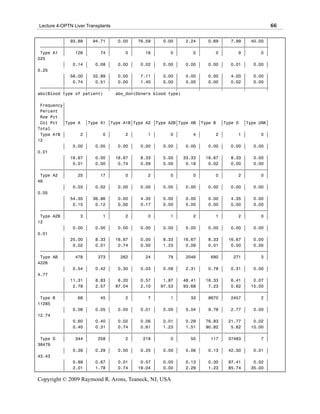 Lecture 4-OPTN Liver Transplants                                                               66

          ‚ 93.88 ‚ 94.71 ‚     0.00 ‚ 76.59 ‚    0.00 ‚   2.24 ‚   0.69 ‚   7.99 ‚ 40.00 ‚
 ƒƒƒƒƒƒƒƒƒˆƒƒƒƒƒƒƒƒˆƒƒƒƒƒƒƒƒˆƒƒƒƒƒƒƒƒˆƒƒƒƒƒƒƒƒˆƒƒƒƒƒƒƒƒˆƒƒƒƒƒƒƒƒˆƒƒƒƒƒƒƒƒˆƒƒƒƒƒƒƒƒˆƒƒƒƒƒƒƒƒˆ
 Type A1 ‚     126 ‚     74 ‚      0 ‚     16 ‚      0 ‚      0 ‚      0 ‚      9 ‚      0 ‚
225
          ‚   0.14 ‚   0.08 ‚   0.00 ‚   0.02 ‚   0.00 ‚   0.00 ‚   0.00 ‚   0.01 ‚   0.00 ‚
0.25
          ‚ 56.00 ‚ 32.89 ‚     0.00 ‚   7.11 ‚   0.00 ‚   0.00 ‚   0.00 ‚   4.00 ‚   0.00 ‚
          ‚   0.74 ‚   0.51 ‚   0.00 ‚   1.40 ‚   0.00 ‚   0.00 ‚   0.00 ‚   0.02 ‚   0.00 ‚
 ƒƒƒƒƒƒƒƒƒˆƒƒƒƒƒƒƒƒˆƒƒƒƒƒƒƒƒˆƒƒƒƒƒƒƒƒˆƒƒƒƒƒƒƒƒˆƒƒƒƒƒƒƒƒˆƒƒƒƒƒƒƒƒˆƒƒƒƒƒƒƒƒˆƒƒƒƒƒƒƒƒˆƒƒƒƒƒƒƒƒˆ
abo(Blood type of patient)     abo_don(Doners blood type)

 Frequency‚
 Percent ‚
 Row Pct ‚
 Col Pct ‚Type A ‚Type A1 ‚Type A1B‚Type A2 ‚Type A2B‚Type AB ‚Type B ‚Type O ‚Type UNK‚
Total
 Type A1B ‚      2 ‚      0 ‚      2 ‚      1 ‚      0 ‚      4 ‚      2 ‚      1 ‚      0 ‚
12
          ‚   0.00 ‚   0.00 ‚   0.00 ‚   0.00 ‚   0.00 ‚   0.00 ‚   0.00 ‚   0.00 ‚   0.00 ‚
0.01
          ‚ 16.67 ‚    0.00 ‚ 16.67 ‚    8.33 ‚   0.00 ‚ 33.33 ‚ 16.67 ‚     8.33 ‚   0.00 ‚
          ‚   0.01 ‚   0.00 ‚   0.74 ‚   0.09 ‚   0.00 ‚   0.18 ‚   0.02 ‚   0.00 ‚   0.00 ‚
 ƒƒƒƒƒƒƒƒƒˆƒƒƒƒƒƒƒƒˆƒƒƒƒƒƒƒƒˆƒƒƒƒƒƒƒƒˆƒƒƒƒƒƒƒƒˆƒƒƒƒƒƒƒƒˆƒƒƒƒƒƒƒƒˆƒƒƒƒƒƒƒƒˆƒƒƒƒƒƒƒƒˆƒƒƒƒƒƒƒƒˆ
 Type A2 ‚      25 ‚     17 ‚      0 ‚      2 ‚      0 ‚      0 ‚      0 ‚      2 ‚      0 ‚
46
          ‚   0.03 ‚   0.02 ‚   0.00 ‚   0.00 ‚   0.00 ‚   0.00 ‚   0.00 ‚   0.00 ‚   0.00 ‚
0.05
          ‚ 54.35 ‚ 36.96 ‚     0.00 ‚   4.35 ‚   0.00 ‚   0.00 ‚   0.00 ‚   4.35 ‚   0.00 ‚
          ‚   0.15 ‚   0.12 ‚   0.00 ‚   0.17 ‚   0.00 ‚   0.00 ‚   0.00 ‚   0.00 ‚   0.00 ‚
 ƒƒƒƒƒƒƒƒƒˆƒƒƒƒƒƒƒƒˆƒƒƒƒƒƒƒƒˆƒƒƒƒƒƒƒƒˆƒƒƒƒƒƒƒƒˆƒƒƒƒƒƒƒƒˆƒƒƒƒƒƒƒƒˆƒƒƒƒƒƒƒƒˆƒƒƒƒƒƒƒƒˆƒƒƒƒƒƒƒƒˆ
 Type A2B ‚      3 ‚      1 ‚      2 ‚      0 ‚      1 ‚      2 ‚      1 ‚      2 ‚      0 ‚
12
          ‚   0.00 ‚   0.00 ‚   0.00 ‚   0.00 ‚   0.00 ‚   0.00 ‚   0.00 ‚   0.00 ‚   0.00 ‚
0.01
          ‚ 25.00 ‚    8.33 ‚ 16.67 ‚    0.00 ‚   8.33 ‚ 16.67 ‚    8.33 ‚ 16.67 ‚    0.00 ‚
          ‚   0.02 ‚   0.01 ‚   0.74 ‚   0.00 ‚   1.23 ‚   0.09 ‚   0.01 ‚   0.00 ‚   0.00 ‚
 ƒƒƒƒƒƒƒƒƒˆƒƒƒƒƒƒƒƒˆƒƒƒƒƒƒƒƒˆƒƒƒƒƒƒƒƒˆƒƒƒƒƒƒƒƒˆƒƒƒƒƒƒƒƒˆƒƒƒƒƒƒƒƒˆƒƒƒƒƒƒƒƒˆƒƒƒƒƒƒƒƒˆƒƒƒƒƒƒƒƒˆ
 Type AB ‚     478 ‚    373 ‚    262 ‚     24 ‚     79 ‚   2046 ‚    690 ‚    271 ‚      3 ‚
4226
          ‚   0.54 ‚   0.42 ‚   0.30 ‚   0.03 ‚   0.09 ‚   2.31 ‚   0.78 ‚   0.31 ‚   0.00 ‚
4.77
          ‚ 11.31 ‚    8.83 ‚   6.20 ‚   0.57 ‚   1.87 ‚ 48.41 ‚ 16.33 ‚     6.41 ‚   0.07 ‚
          ‚   2.79 ‚   2.57 ‚ 97.04 ‚    2.10 ‚ 97.53 ‚ 93.68 ‚     7.23 ‚   0.62 ‚ 15.00 ‚
 ƒƒƒƒƒƒƒƒƒˆƒƒƒƒƒƒƒƒˆƒƒƒƒƒƒƒƒˆƒƒƒƒƒƒƒƒˆƒƒƒƒƒƒƒƒˆƒƒƒƒƒƒƒƒˆƒƒƒƒƒƒƒƒˆƒƒƒƒƒƒƒƒˆƒƒƒƒƒƒƒƒˆƒƒƒƒƒƒƒƒˆ
 Type B   ‚     68 ‚     45 ‚      2 ‚      7 ‚      1 ‚     33 ‚   8670 ‚   2457 ‚      2 ‚
11285
          ‚   0.08 ‚   0.05 ‚   0.00 ‚   0.01 ‚   0.00 ‚   0.04 ‚   9.78 ‚   2.77 ‚   0.00 ‚
12.74
          ‚   0.60 ‚   0.40 ‚   0.02 ‚   0.06 ‚   0.01 ‚   0.29 ‚ 76.83 ‚ 21.77 ‚     0.02 ‚
          ‚   0.40 ‚   0.31 ‚   0.74 ‚   0.61 ‚   1.23 ‚   1.51 ‚ 90.82 ‚    5.62 ‚ 10.00 ‚
 ƒƒƒƒƒƒƒƒƒˆƒƒƒƒƒƒƒƒˆƒƒƒƒƒƒƒƒˆƒƒƒƒƒƒƒƒˆƒƒƒƒƒƒƒƒˆƒƒƒƒƒƒƒƒˆƒƒƒƒƒƒƒƒˆƒƒƒƒƒƒƒƒˆƒƒƒƒƒƒƒƒˆƒƒƒƒƒƒƒƒˆ
 Type O   ‚    344 ‚    258 ‚      2 ‚    218 ‚      0 ‚     50 ‚    117 ‚ 37483 ‚       7 ‚
38479
          ‚   0.39 ‚   0.29 ‚   0.00 ‚   0.25 ‚   0.00 ‚   0.06 ‚   0.13 ‚ 42.30 ‚    0.01 ‚
43.43
          ‚   0.89 ‚   0.67 ‚   0.01 ‚   0.57 ‚   0.00 ‚   0.13 ‚   0.30 ‚ 97.41 ‚    0.02 ‚
          ‚   2.01 ‚   1.78 ‚   0.74 ‚ 19.04 ‚    0.00 ‚   2.29 ‚   1.23 ‚ 85.74 ‚ 35.00 ‚

Copyright © 2009 Raymond R. Arons, Teaneck, NJ, USA
 