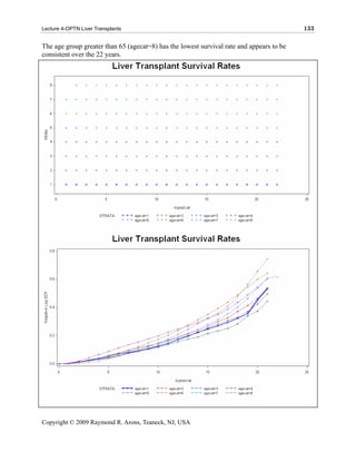 Lecture 4-OPTN Liver Transplants                                                          133

The age group greater than 65 (agecat=8) has the lowest survival rate and appears to be
consistent over the 22 years.




Copyright © 2009 Raymond R. Arons, Teaneck, NJ, USA
 
