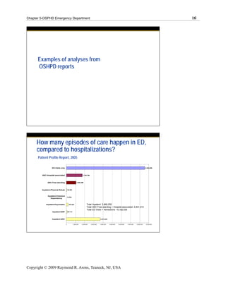 Chapter 5-OSPHD Emergency Department                                                                                                                            16




      Examples of analyses from
      OSHPD reports




     How many episodes of care happen in ED,
     compared to hospitalizations?
      Patient Profile Report, 2005

                   ED-Visits only                                                                                                                   8,556,699




         ASC-Hospital associated                                1,738,755




              ASC-Free standing                         1,052,398




        Inpatient-Physical Rehab         36,309



              Inpatient-Chemical
                                         13,538
                 Dependency


             Inpatient-Psychiatric         197,822                    Total Inpatient: 3,990,255
                                                                      Total ASC Free-standing + Hospital-associated: 2,831,212
                                                                      Total ED Visits + Admissions: 10,182,025
                   Inpatient-SNF         68,714




                   Inpatient-GAC                                                        3,673,824


                                     0            1,000,000    2,000,000    3,000,000   4,000,000   5,000,000   6,000,000   7,000,000   8,000,000   9,000,000




Copyright © 2009 Raymond R. Arons, Teaneck, NJ, USA
 
