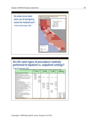 Chapter 5-OSPHD Emergency Department                                                                                                          17




   Do urban areas make
   more use of emergency
   rooms for medical care?
   Patient Profile Report, 2005




 Are the same types of procedures routinely
 performed in inpatient vs. outpatient settings?
  Patient Profile Report, 2005
                 Top 10 Procedures for Inpatient and Outpatient Encounters. California, 2005
                                                        GENERAL ACUTE           ASC FREE-         ASC HOSPITAL          EMERGENCY
                                                            CARE                STANDING             BASED              DEPARTMENT

     Principal Procedure (CCS Code)
                                                           F         M         F         M         F         M           F           M
     Other procedures to assist delivery                 239,767
     Cesarean section                                    163,197
     Repair of current obstetric laceration               55,651
     Hysterectomy, abdominal and vaginal                  49,647
     Respiratory intubation, mechanical ventilation       35,436     39,091
     Blood transfusion                                    34,224     25,586
     Upper gastrointestinal endoscopy, biopsy             34,025     30,266    54,451    38,031    64,570    46,700
     Prophylactic vaccinations and inoculations           31,789     23,531
     Forceps, vacuum, and breech delivery                 30,211
     Episiotomy                                           29,136
     Circumcision                                                    55,094
     PTCA                                                            38,471
     Appendectomy                                                    23,304
     Cardiac catheterization                                         23,116                                  22,632
     Other vascular catheterization, not heart                       20,415
     Colonoscopy and biopsy                                                   151,050   130,478   124,217   107,128
     Lens and cataract procedures                                              80,454    52,988    65,994    44,443
     Insertion of catheter, injection to spinal canal                          73,888    57,198    37,955    26,574
     OR procedures on skin and breast                                          27,242              18,177
     Procedures on muscles and tendons                                         14,104    13,879              17,542
     Excision of semilunar cartilage of knee                                   13,776    18,385              20,742
     Procedures on eyelids, conjunctiva, cornea                                13,163     8,254
     Decompression peripheral nerve                                            11,781
     Other OR therapeutic procedures on joints                                 10,348    12,405
     Inguinal and femoral hernia repair                                                   8,544              36,896
     Arthroplasty other than hip or knee                                                  6,177
     Excision of skin lesion                                                                                 15,268
     Lumpectomy, quadrantectomy of breast                                                          30,977
     Cholecystectomy                                                                               22,449
     D and C after delivery                                                                        18,617
     Pathology                                                                                     18,450
     Interview, evaluation, consultation                                                                              1,181,059   1,034,969
     Laboratory - Chemistry and Hematology                                                                              142,021      99,541
     Suture of skin and subcutaneous tissue                                                                              92,509     185,634
     Traction, splints, and other wound care                                                                             78,742      95,264
     Diagnostic radiology                                                                                                78,115      80,593
     Routine chest X-ray                                                                                                 49,284      45,036
     Electrocardiogram                                                                                                   39,638      30,630
     Microscopic examination                                                                                             38,500      22,573
     Incision and drainage (skin, subQ)                                                                                  23,512      28,540
     Total number of encounters                         1,477,340   908,067   590,471   454,982   968,245   761,625   2,209,650   2,015,345




Copyright © 2009 Raymond R. Arons, Teaneck, NJ, USA
 