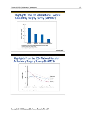 Chapter 5-OSPHD Emergency Department                                 21




     Highlights From the 2004 National Hospital
     Ambulatory Surgery Survey (NHAMCS)




                                                      continued...




   Highlights From the 2004 National Hospital
   Ambulatory Surgery Survey (NHAMCS)




Copyright © 2009 Raymond R. Arons, Teaneck, NJ, USA
 