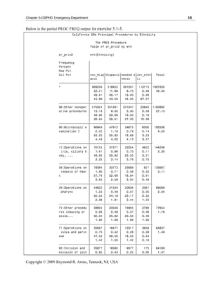 Chapter 5-OSPHD Emergency Department                                               56

Below is the partial PROC FREQ output for exercise 5.1-3.
                           California EDs Principal Procedures by Ethnicity

                                          The FREQ Procedure
                                       Table of pr_prin2 by eth

                   pr_prin2            eth(Ethnicity)

                   Frequency        ‚
                   Percent          ‚
                   Row Pct          ‚
                   Col Pct          ‚non_Hisp‚Hispanic‚masked e‚ukn_ethn‚ Total
                                    ‚anic    ‚        ‚thnic   ‚ic      ‚
                   ƒƒƒƒƒƒƒƒƒƒƒƒƒƒƒƒƒˆƒƒƒƒƒƒƒƒˆƒƒƒƒƒƒƒƒˆƒƒƒƒƒƒƒƒˆƒƒƒƒƒƒƒƒˆ
                   *                ‚ 969256 ‚ 518622 ‚ 381057 ‚ 112715 ‚1981650
                                    ‚ 22.21 ‚ 11.88 ‚     8.73 ‚   2.58 ‚ 45.40
                                    ‚ 48.91 ‚ 26.17 ‚ 19.23 ‚      5.69 ‚
                                    ‚ 44.89 ‚ 43.55 ‚ 45.03 ‚ 67.07 ‚
                   ƒƒƒƒƒƒƒƒƒƒƒƒƒƒƒƒƒˆƒƒƒƒƒƒƒƒˆƒƒƒƒƒƒƒƒˆƒƒƒƒƒƒƒƒˆƒƒƒƒƒƒƒƒˆ
                   99:Other nonoper ‚ 575324 ‚ 351481 ‚ 231247 ‚ 25840 ‚1183892
                   ative procedures ‚ 13.18 ‚    8.05 ‚   5.30 ‚   0.59 ‚ 27.13
                                    ‚ 48.60 ‚ 29.69 ‚ 19.53 ‚      2.18 ‚
                                    ‚ 26.64 ‚ 29.51 ‚ 27.33 ‚ 15.38 ‚
                   ƒƒƒƒƒƒƒƒƒƒƒƒƒƒƒƒƒˆƒƒƒƒƒƒƒƒˆƒƒƒƒƒƒƒƒˆƒƒƒƒƒƒƒƒˆƒƒƒƒƒƒƒƒˆ
                   90:Microscopic e ‚ 96949 ‚ 47912 ‚ 34675 ‚      6000 ‚ 185536
                   xamination I     ‚   2.22 ‚   1.10 ‚   0.79 ‚   0.14 ‚   4.25
                                    ‚ 52.25 ‚ 25.82 ‚ 18.69 ‚      3.23 ‚
                                    ‚   4.49 ‚   4.02 ‚   4.10 ‚   3.57 ‚
                   ƒƒƒƒƒƒƒƒƒƒƒƒƒƒƒƒƒˆƒƒƒƒƒƒƒƒˆƒƒƒƒƒƒƒƒˆƒƒƒƒƒƒƒƒˆƒƒƒƒƒƒƒƒˆ
                   12:Operations on ‚ 70153 ‚ 37377 ‚ 32054 ‚      4622 ‚ 144206
                    iris, ciliary b ‚   1.61 ‚   0.86 ‚   0.73 ‚   0.11 ‚   3.30
                   ody, ...         ‚ 48.65 ‚ 25.92 ‚ 22.23 ‚      3.21 ‚
                                    ‚   3.25 ‚   3.14 ‚   3.79 ‚   2.75 ‚
                   ƒƒƒƒƒƒƒƒƒƒƒƒƒƒƒƒƒˆƒƒƒƒƒƒƒƒˆƒƒƒƒƒƒƒƒˆƒƒƒƒƒƒƒƒˆƒƒƒƒƒƒƒƒˆ
                   36:Operations on ‚ 78384 ‚ 30773 ‚ 25689 ‚       821 ‚ 135667
                    vessels of hear ‚   1.80 ‚   0.71 ‚   0.59 ‚   0.02 ‚   3.11
                   t                ‚ 57.78 ‚ 22.68 ‚ 18.94 ‚      0.61 ‚
                                    ‚   3.63 ‚   2.58 ‚   3.04 ‚   0.49 ‚
                   ƒƒƒƒƒƒƒƒƒƒƒƒƒƒƒƒƒˆƒƒƒƒƒƒƒƒˆƒƒƒƒƒƒƒƒˆƒƒƒƒƒƒƒƒˆƒƒƒƒƒƒƒƒˆ
                   29:Operations on ‚ 44832 ‚ 21534 ‚ 20636 ‚      2067 ‚ 89069
                    pharynx         ‚   1.03 ‚   0.49 ‚   0.47 ‚   0.05 ‚   2.04
                                    ‚ 50.33 ‚ 24.18 ‚ 23.17 ‚      2.32 ‚
                                    ‚   2.08 ‚   1.81 ‚   2.44 ‚   1.23 ‚
                   ƒƒƒƒƒƒƒƒƒƒƒƒƒƒƒƒƒˆƒƒƒƒƒƒƒƒˆƒƒƒƒƒƒƒƒˆƒƒƒƒƒƒƒƒˆƒƒƒƒƒƒƒƒˆ
                   73:Other procedu ‚ 38855 ‚ 20048 ‚ 15955 ‚      2786 ‚ 77644
                   res inducing or ‚    0.89 ‚   0.46 ‚   0.37 ‚   0.06 ‚   1.78
                   assis...         ‚ 50.04 ‚ 25.82 ‚ 20.55 ‚      3.59 ‚
                                    ‚   1.80 ‚   1.68 ‚   1.89 ‚   1.66 ‚
                   ƒƒƒƒƒƒƒƒƒƒƒƒƒƒƒƒƒˆƒƒƒƒƒƒƒƒˆƒƒƒƒƒƒƒƒˆƒƒƒƒƒƒƒƒˆƒƒƒƒƒƒƒƒˆ
                   71:Operations on ‚ 30687 ‚ 18477 ‚ 12017 ‚      3656 ‚ 64837
                    vulva and perin ‚   0.70 ‚   0.42 ‚   0.28 ‚   0.08 ‚   1.49
                   eum              ‚ 47.33 ‚ 28.50 ‚ 18.53 ‚      5.64 ‚
                                    ‚   1.42 ‚   1.55 ‚   1.42 ‚   2.18 ‚
                   ƒƒƒƒƒƒƒƒƒƒƒƒƒƒƒƒƒˆƒƒƒƒƒƒƒƒˆƒƒƒƒƒƒƒƒˆƒƒƒƒƒƒƒƒˆƒƒƒƒƒƒƒƒˆ
                   80:Incision and ‚ 35877 ‚ 18560 ‚      9577 ‚    175 ‚ 64189
                   excision of join ‚   0.82 ‚   0.43 ‚   0.22 ‚   0.00 ‚   1.47


Copyright © 2009 Raymond R. Arons, Teaneck, NJ, USA
 