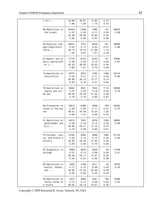 Chapter 5-OSPHD Emergency Department                                                57

                   t str...         ‚ 55.89 ‚ 28.91 ‚ 14.92 ‚      0.27 ‚
                                    ‚   1.66 ‚   1.56 ‚   1.13 ‚   0.10 ‚
                   ƒƒƒƒƒƒƒƒƒƒƒƒƒƒƒƒƒˆƒƒƒƒƒƒƒƒˆƒƒƒƒƒƒƒƒˆƒƒƒƒƒƒƒƒˆƒƒƒƒƒƒƒƒˆ
                   85:Operations on ‚ 20445 ‚ 11068 ‚     7389 ‚    131 ‚   39033
                    the breast      ‚   0.47 ‚   0.25 ‚   0.17 ‚   0.00 ‚    0.89
                                    ‚ 52.38 ‚ 28.36 ‚ 18.93 ‚      0.34 ‚
                                    ‚   0.95 ‚   0.93 ‚   0.87 ‚   0.08 ‚
                   ƒƒƒƒƒƒƒƒƒƒƒƒƒƒƒƒƒˆƒƒƒƒƒƒƒƒˆƒƒƒƒƒƒƒƒˆƒƒƒƒƒƒƒƒˆƒƒƒƒƒƒƒƒˆ
                   93:Physical ther ‚ 22674 ‚    7313 ‚   8578 ‚    441 ‚   39006
                   apy/respiratory ‚    0.52 ‚   0.17 ‚   0.20 ‚   0.01 ‚    0.89
                   thera...         ‚ 58.13 ‚ 18.75 ‚ 21.99 ‚      1.13 ‚
                                    ‚   1.05 ‚   0.61 ‚   1.01 ‚   0.26 ‚
                   ƒƒƒƒƒƒƒƒƒƒƒƒƒƒƒƒƒˆƒƒƒƒƒƒƒƒˆƒƒƒƒƒƒƒƒˆƒƒƒƒƒƒƒƒˆƒƒƒƒƒƒƒƒˆ
                   81:Repair and pl ‚ 17178 ‚ 14415 ‚     6150 ‚    151 ‚   37894
                   astic operations ‚   0.39 ‚   0.33 ‚   0.14 ‚   0.00 ‚    0.87
                    on j...         ‚ 45.33 ‚ 38.04 ‚ 16.23 ‚      0.40 ‚
                                    ‚   0.80 ‚   1.21 ‚   0.73 ‚   0.09 ‚
                   ƒƒƒƒƒƒƒƒƒƒƒƒƒƒƒƒƒˆƒƒƒƒƒƒƒƒˆƒƒƒƒƒƒƒƒˆƒƒƒƒƒƒƒƒˆƒƒƒƒƒƒƒƒˆ
                   10:Operations on ‚ 19775 ‚    9072 ‚   4782 ‚   1090 ‚   34719
                    conjunctiva     ‚   0.45 ‚   0.21 ‚   0.11 ‚   0.02 ‚    0.80
                                    ‚ 56.96 ‚ 26.13 ‚ 13.77 ‚      3.14 ‚
                                    ‚   0.92 ‚   0.76 ‚   0.57 ‚   0.65 ‚
                   ƒƒƒƒƒƒƒƒƒƒƒƒƒƒƒƒƒˆƒƒƒƒƒƒƒƒˆƒƒƒƒƒƒƒƒˆƒƒƒƒƒƒƒƒˆƒƒƒƒƒƒƒƒˆ
                   70:Operations on ‚ 16354 ‚    8521 ‚   7042 ‚   1119 ‚   33036
                    vagina and cul- ‚   0.37 ‚   0.20 ‚   0.16 ‚   0.03 ‚    0.76
                   de-sac           ‚ 49.50 ‚ 25.79 ‚ 21.32 ‚      3.39 ‚
                                    ‚   0.76 ‚   0.72 ‚   0.83 ‚   0.67 ‚
                   ƒƒƒƒƒƒƒƒƒƒƒƒƒƒƒƒƒˆƒƒƒƒƒƒƒƒˆƒƒƒƒƒƒƒƒˆƒƒƒƒƒƒƒƒˆƒƒƒƒƒƒƒƒˆ

                   94:Procedures re ‚ 12613 ‚ 14386 ‚     4928 ‚    405 ‚   32332
                   lated to the psy ‚   0.29 ‚   0.33 ‚   0.11 ‚   0.01 ‚    0.74
                   che              ‚ 39.01 ‚ 44.49 ‚ 15.24 ‚      1.25 ‚
                                    ‚   0.58 ‚   1.21 ‚   0.58 ‚   0.24 ‚
                   ƒƒƒƒƒƒƒƒƒƒƒƒƒƒƒƒƒˆƒƒƒƒƒƒƒƒˆƒƒƒƒƒƒƒƒˆƒƒƒƒƒƒƒƒˆƒƒƒƒƒƒƒƒˆ
                   51:Operations on ‚ 16513 ‚    7031 ‚   5076 ‚   1030 ‚   29650
                    gallbladder and ‚   0.38 ‚   0.16 ‚   0.12 ‚   0.02 ‚    0.68
                    bili...         ‚ 55.69 ‚ 23.71 ‚ 17.12 ‚      3.47 ‚
                                    ‚   0.76 ‚   0.59 ‚   0.60 ‚   0.61 ‚
                   ƒƒƒƒƒƒƒƒƒƒƒƒƒƒƒƒƒˆƒƒƒƒƒƒƒƒˆƒƒƒƒƒƒƒƒˆƒƒƒƒƒƒƒƒˆƒƒƒƒƒƒƒƒˆ
                   72:Forceps, vacu ‚ 13760 ‚    6330 ‚   5959 ‚   1094 ‚   27143
                   um, and breech d ‚   0.32 ‚   0.15 ‚   0.14 ‚   0.03 ‚    0.62
                   elivery          ‚ 50.69 ‚ 23.32 ‚ 21.95 ‚      4.03 ‚
                                    ‚   0.64 ‚   0.53 ‚   0.70 ‚   0.65 ‚
                   ƒƒƒƒƒƒƒƒƒƒƒƒƒƒƒƒƒˆƒƒƒƒƒƒƒƒˆƒƒƒƒƒƒƒƒˆƒƒƒƒƒƒƒƒˆƒƒƒƒƒƒƒƒˆ
                   87:Diagnostic ra ‚   9060 ‚   6079 ‚   2556 ‚     94 ‚   17789
                   diology          ‚   0.21 ‚   0.14 ‚   0.06 ‚   0.00 ‚    0.41
                                    ‚ 50.93 ‚ 34.17 ‚ 14.37 ‚      0.53 ‚
                                    ‚   0.42 ‚   0.51 ‚   0.30 ‚   0.06 ‚
                   ƒƒƒƒƒƒƒƒƒƒƒƒƒƒƒƒƒˆƒƒƒƒƒƒƒƒˆƒƒƒƒƒƒƒƒˆƒƒƒƒƒƒƒƒˆƒƒƒƒƒƒƒƒˆ
                   82:Operations on ‚   7632 ‚   4190 ‚   3411 ‚     45 ‚   15278
                    muscle, tendon, ‚   0.17 ‚   0.10 ‚   0.08 ‚   0.00 ‚    0.35
                    and ...         ‚ 49.95 ‚ 27.43 ‚ 22.33 ‚      0.29 ‚
                                    ‚   0.35 ‚   0.35 ‚   0.40 ‚   0.03 ‚
                   ƒƒƒƒƒƒƒƒƒƒƒƒƒƒƒƒƒˆƒƒƒƒƒƒƒƒˆƒƒƒƒƒƒƒƒˆƒƒƒƒƒƒƒƒˆƒƒƒƒƒƒƒƒˆ
                   76:Operations on ‚   5374 ‚   6280 ‚   2461 ‚    793 ‚   14908
                    facial bones an ‚   0.12 ‚   0.14 ‚   0.06 ‚   0.02 ‚    0.34
                   d joints         ‚ 36.05 ‚ 42.13 ‚ 16.51 ‚      5.32 ‚

Copyright © 2009 Raymond R. Arons, Teaneck, NJ, USA
 