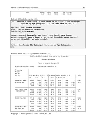 Chapter 5-OSPHD Emergency Department                                                             61

                   Total                448249   525310   145189       35   1118783
                                         40.07    46.95    12.98     0.00    100.00



Below is SAS code for exercise 5.1-5.
/*5. Produce a PROC FREQ in rank order of California EDs principal
           injuries by age groupings in the last half of 2007.*/

options label nodate nonumber;
proc freq data=ed2007 order=freq;
tables ec_prin*agecat5
;
format agecat5 $agecat5f. sex $sexf. eth $ethf. race $racef.
patco $countyf. serv_q $serv_q. pr_prin2 $proc2df. payer $payerf.
dx_prin3 $diag3df. ec_prin $ecodef.

 ;
title 'California EDs Principal Injuries by Age Categories';
run;


Below is partial PROC FREQ output for exercise 5.1-5,
                           California EDs Principal Injuries by Age Categories

                                          The FREQ Procedure

                                       Table of ec_prin by agecat5

     ec_prin(Principal E-code)       agecat5(Age Categories 5)

     Frequency        ‚
     Percent          ‚
     Row Pct          ‚
     Col Pct          ‚35-64 ye‚18-34 ye‚1-17 ye‚65 years‚masked a‚Under 1 ‚0        ‚   Total
                      ‚ars     ‚ars     ‚ars     ‚ & over ‚ge group‚year    ‚        ‚
     ƒƒƒƒƒƒƒƒƒƒƒƒƒƒƒƒƒˆƒƒƒƒƒƒƒƒˆƒƒƒƒƒƒƒƒˆƒƒƒƒƒƒƒƒˆƒƒƒƒƒƒƒƒˆƒƒƒƒƒƒƒƒˆƒƒƒƒƒƒƒƒˆƒƒƒƒƒƒƒƒˆ
     E8859 FALL FROM ‚ 29780 ‚ 12871 ‚ 21413 ‚ 27052 ‚        6442 ‚    398 ‚      1 ‚   97957
     SLIPPING NEC     ‚   2.66 ‚   1.15 ‚   1.91 ‚   2.42 ‚   0.58 ‚   0.04 ‚   0.00 ‚    8.76
                      ‚ 30.40 ‚ 13.14 ‚ 21.86 ‚ 27.62 ‚       6.58 ‚   0.41 ‚   0.00 ‚
                      ‚   8.96 ‚   4.52 ‚   7.09 ‚ 23.42 ‚    9.02 ‚   3.09 ‚   2.04 ‚
     ƒƒƒƒƒƒƒƒƒƒƒƒƒƒƒƒƒˆƒƒƒƒƒƒƒƒˆƒƒƒƒƒƒƒƒˆƒƒƒƒƒƒƒƒˆƒƒƒƒƒƒƒƒˆƒƒƒƒƒƒƒƒˆƒƒƒƒƒƒƒƒˆƒƒƒƒƒƒƒƒˆ
     E927 ACCID FROM ‚ 33453 ‚ 27736 ‚ 19284 ‚       4800 ‚   5707 ‚    291 ‚      1 ‚   91272
      OVEREXERTION    ‚   2.99 ‚   2.48 ‚   1.72 ‚   0.43 ‚   0.51 ‚   0.03 ‚   0.00 ‚    8.16
                      ‚ 36.65 ‚ 30.39 ‚ 21.13 ‚      5.26 ‚   6.25 ‚   0.32 ‚   0.00 ‚
                      ‚ 10.07 ‚    9.75 ‚   6.38 ‚   4.16 ‚   7.99 ‚   2.26 ‚   2.04 ‚
     ƒƒƒƒƒƒƒƒƒƒƒƒƒƒƒƒƒˆƒƒƒƒƒƒƒƒˆƒƒƒƒƒƒƒƒˆƒƒƒƒƒƒƒƒˆƒƒƒƒƒƒƒƒˆƒƒƒƒƒƒƒƒˆƒƒƒƒƒƒƒƒˆƒƒƒƒƒƒƒƒˆ
     E8889 FALL NOS   ‚ 17845 ‚    8694 ‚ 19291 ‚ 17817 ‚     3768 ‚    647 ‚      1 ‚   68063
                      ‚   1.60 ‚   0.78 ‚   1.72 ‚   1.59 ‚   0.34 ‚   0.06 ‚   0.00 ‚    6.08
                      ‚ 26.22 ‚ 12.77 ‚ 28.34 ‚ 26.18 ‚       5.54 ‚   0.95 ‚   0.00 ‚
                      ‚   5.37 ‚   3.06 ‚   6.38 ‚ 15.42 ‚    5.28 ‚   5.03 ‚   2.04 ‚
     ƒƒƒƒƒƒƒƒƒƒƒƒƒƒƒƒƒˆƒƒƒƒƒƒƒƒˆƒƒƒƒƒƒƒƒˆƒƒƒƒƒƒƒƒˆƒƒƒƒƒƒƒƒˆƒƒƒƒƒƒƒƒˆƒƒƒƒƒƒƒƒˆƒƒƒƒƒƒƒƒˆ
     E9179 OBJ W-W/O ‚ 15662 ‚ 15031 ‚ 23864 ‚       3351 ‚   4031 ‚    634 ‚      2 ‚   62575
     SUB FALL NEC     ‚   1.40 ‚   1.34 ‚   2.13 ‚   0.30 ‚   0.36 ‚   0.06 ‚   0.00 ‚    5.59
                      ‚ 25.03 ‚ 24.02 ‚ 38.14 ‚      5.36 ‚   6.44 ‚   1.01 ‚   0.00 ‚

Copyright © 2009 Raymond R. Arons, Teaneck, NJ, USA
 