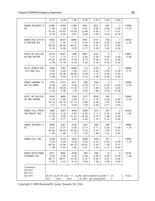 Chapter 5-OSPHD Emergency Department                                                             62

                      ‚   4.71 ‚   5.28 ‚   7.90 ‚   2.90 ‚   5.64 ‚   4.93 ‚   4.08 ‚
     ƒƒƒƒƒƒƒƒƒƒƒƒƒƒƒƒƒˆƒƒƒƒƒƒƒƒˆƒƒƒƒƒƒƒƒˆƒƒƒƒƒƒƒƒˆƒƒƒƒƒƒƒƒˆƒƒƒƒƒƒƒƒˆƒƒƒƒƒƒƒƒˆƒƒƒƒƒƒƒƒˆ
     E9289 ACCIDENT N ‚ 21696 ‚ 14878 ‚ 11499 ‚      6351 ‚   2857 ‚    681 ‚      4 ‚   57966
     OS               ‚   1.94 ‚   1.33 ‚   1.03 ‚   0.57 ‚   0.26 ‚   0.06 ‚   0.00 ‚    5.18
                      ‚ 37.43 ‚ 25.67 ‚ 19.84 ‚ 10.96 ‚       4.93 ‚   1.17 ‚   0.01 ‚
                      ‚   6.53 ‚   5.23 ‚   3.81 ‚   5.50 ‚   4.00 ‚   5.29 ‚   8.16 ‚
     ƒƒƒƒƒƒƒƒƒƒƒƒƒƒƒƒƒˆƒƒƒƒƒƒƒƒˆƒƒƒƒƒƒƒƒˆƒƒƒƒƒƒƒƒˆƒƒƒƒƒƒƒƒˆƒƒƒƒƒƒƒƒˆƒƒƒƒƒƒƒƒˆƒƒƒƒƒƒƒƒˆ
     E9208 ACC-CUTTIN ‚ 14622 ‚ 16107 ‚ 12856 ‚      2501 ‚   3101 ‚    234 ‚      1 ‚   49422
     G INSTRUM NEC    ‚   1.31 ‚   1.44 ‚   1.15 ‚   0.22 ‚   0.28 ‚   0.02 ‚   0.00 ‚    4.42
                      ‚ 29.59 ‚ 32.59 ‚ 26.01 ‚      5.06 ‚   6.27 ‚   0.47 ‚   0.00 ‚
                      ‚   4.40 ‚   5.66 ‚   4.25 ‚   2.17 ‚   4.34 ‚   1.82 ‚   2.04 ‚
     ƒƒƒƒƒƒƒƒƒƒƒƒƒƒƒƒƒˆƒƒƒƒƒƒƒƒˆƒƒƒƒƒƒƒƒˆƒƒƒƒƒƒƒƒˆƒƒƒƒƒƒƒƒˆƒƒƒƒƒƒƒƒˆƒƒƒƒƒƒƒƒˆƒƒƒƒƒƒƒƒˆ
     E8120 MV COLLISI ‚ 19149 ‚ 19301 ‚     1269 ‚   2801 ‚   3161 ‚      5 ‚      1 ‚   45687
     ON NOS-DRIVER    ‚   1.71 ‚   1.73 ‚   0.11 ‚   0.25 ‚   0.28 ‚   0.00 ‚   0.00 ‚    4.08
                      ‚ 41.91 ‚ 42.25 ‚     2.78 ‚   6.13 ‚   6.92 ‚   0.01 ‚   0.00 ‚
                      ‚   5.76 ‚   6.78 ‚   0.42 ‚   2.42 ‚   4.43 ‚   0.04 ‚   2.04 ‚
     ƒƒƒƒƒƒƒƒƒƒƒƒƒƒƒƒƒˆƒƒƒƒƒƒƒƒˆƒƒƒƒƒƒƒƒˆƒƒƒƒƒƒƒƒˆƒƒƒƒƒƒƒƒˆƒƒƒƒƒƒƒƒˆƒƒƒƒƒƒƒƒˆƒƒƒƒƒƒƒƒˆ
     E9170 SPORTS ACC ‚   2958 ‚   7207 ‚ 18480 ‚     113 ‚   2197 ‚      8 ‚      0 ‚   30963
      W/O SUB FALL    ‚   0.26 ‚   0.64 ‚   1.65 ‚   0.01 ‚   0.20 ‚   0.00 ‚   0.00 ‚    2.77
                      ‚   9.55 ‚ 23.28 ‚ 59.68 ‚     0.36 ‚   7.10 ‚   0.03 ‚   0.00 ‚
                      ‚   0.89 ‚   2.53 ‚   6.12 ‚   0.10 ‚   3.08 ‚   0.06 ‚   0.00 ‚
     ƒƒƒƒƒƒƒƒƒƒƒƒƒƒƒƒƒˆƒƒƒƒƒƒƒƒˆƒƒƒƒƒƒƒƒˆƒƒƒƒƒƒƒƒˆƒƒƒƒƒƒƒƒˆƒƒƒƒƒƒƒƒˆƒƒƒƒƒƒƒƒˆƒƒƒƒƒƒƒƒˆ
     E9600 UNARMED FI ‚   7573 ‚ 11614 ‚    4411 ‚    282 ‚   1205 ‚      4 ‚      7 ‚   25096
     GHT OR BRAWL     ‚   0.68 ‚   1.04 ‚   0.39 ‚   0.03 ‚   0.11 ‚   0.00 ‚   0.00 ‚    2.24
                      ‚ 30.18 ‚ 46.28 ‚ 17.58 ‚      1.12 ‚   4.80 ‚   0.02 ‚   0.03 ‚
                      ‚   2.28 ‚   4.08 ‚   1.46 ‚   0.24 ‚   1.69 ‚   0.03 ‚ 14.29 ‚
     ƒƒƒƒƒƒƒƒƒƒƒƒƒƒƒƒƒˆƒƒƒƒƒƒƒƒˆƒƒƒƒƒƒƒƒˆƒƒƒƒƒƒƒƒˆƒƒƒƒƒƒƒƒˆƒƒƒƒƒƒƒƒˆƒƒƒƒƒƒƒƒˆƒƒƒƒƒƒƒƒˆ
     E8121 MV COLLISI ‚   5004 ‚   6953 ‚   7034 ‚   1217 ‚   2022 ‚    349 ‚      1 ‚   22580
     ON NOS-PASNGR    ‚   0.45 ‚   0.62 ‚   0.63 ‚   0.11 ‚   0.18 ‚   0.03 ‚   0.00 ‚    2.02
                      ‚ 22.16 ‚ 30.79 ‚ 31.15 ‚      5.39 ‚   8.95 ‚   1.55 ‚   0.00 ‚
                      ‚   1.51 ‚   2.44 ‚   2.33 ‚   1.05 ‚   2.83 ‚   2.71 ‚   2.04 ‚
     ƒƒƒƒƒƒƒƒƒƒƒƒƒƒƒƒƒˆƒƒƒƒƒƒƒƒˆƒƒƒƒƒƒƒƒˆƒƒƒƒƒƒƒƒˆƒƒƒƒƒƒƒƒˆƒƒƒƒƒƒƒƒˆƒƒƒƒƒƒƒƒˆƒƒƒƒƒƒƒƒˆ
     E8881 FALL STRIK ‚   3633 ‚   2007 ‚   9789 ‚   3346 ‚   1251 ‚    407 ‚      0 ‚   20433
     ING OBJECT NEC   ‚   0.32 ‚   0.18 ‚   0.87 ‚   0.30 ‚   0.11 ‚   0.04 ‚   0.00 ‚    1.83
                      ‚ 17.78 ‚    9.82 ‚ 47.91 ‚ 16.38 ‚     6.12 ‚   1.99 ‚   0.00 ‚
                      ‚   1.09 ‚   0.71 ‚   3.24 ‚   2.90 ‚   1.75 ‚   3.16 ‚   0.00 ‚
     ƒƒƒƒƒƒƒƒƒƒƒƒƒƒƒƒƒˆƒƒƒƒƒƒƒƒˆƒƒƒƒƒƒƒƒˆƒƒƒƒƒƒƒƒˆƒƒƒƒƒƒƒƒˆƒƒƒƒƒƒƒƒˆƒƒƒƒƒƒƒƒˆƒƒƒƒƒƒƒƒˆ
     E9288 ACCIDENT N ‚   6365 ‚   5291 ‚   5128 ‚   1547 ‚   1285 ‚    246 ‚      1 ‚   19863
     EC               ‚   0.57 ‚   0.47 ‚   0.46 ‚   0.14 ‚   0.11 ‚   0.02 ‚   0.00 ‚    1.78
                      ‚ 32.04 ‚ 26.64 ‚ 25.82 ‚      7.79 ‚   6.47 ‚   1.24 ‚   0.01 ‚
                      ‚   1.92 ‚   1.86 ‚   1.70 ‚   1.34 ‚   1.80 ‚   1.91 ‚   2.04 ‚
     ƒƒƒƒƒƒƒƒƒƒƒƒƒƒƒƒƒˆƒƒƒƒƒƒƒƒˆƒƒƒƒƒƒƒƒˆƒƒƒƒƒƒƒƒˆƒƒƒƒƒƒƒƒˆƒƒƒƒƒƒƒƒˆƒƒƒƒƒƒƒƒˆƒƒƒƒƒƒƒƒˆ
     E8888 FALL NEC   ‚   5186 ‚   2749 ‚   5534 ‚   4859 ‚   1094 ‚    271 ‚      1 ‚   19694
                      ‚   0.46 ‚   0.25 ‚   0.49 ‚   0.43 ‚   0.10 ‚   0.02 ‚   0.00 ‚    1.76
                      ‚ 26.33 ‚ 13.96 ‚ 28.10 ‚ 24.67 ‚       5.55 ‚   1.38 ‚   0.01 ‚
                      ‚   1.56 ‚   0.97 ‚   1.83 ‚   4.21 ‚   1.53 ‚   2.11 ‚   2.04 ‚
     ƒƒƒƒƒƒƒƒƒƒƒƒƒƒƒƒƒˆƒƒƒƒƒƒƒƒˆƒƒƒƒƒƒƒƒˆƒƒƒƒƒƒƒƒˆƒƒƒƒƒƒƒƒˆƒƒƒƒƒƒƒƒˆƒƒƒƒƒƒƒƒˆƒƒƒƒƒƒƒƒˆ
     E9203 KNIFE/SWOR ‚   6911 ‚   6953 ‚   2248 ‚    985 ‚    995 ‚     12 ‚      0 ‚   18104
     D/DAGGER ACC     ‚   0.62 ‚   0.62 ‚   0.20 ‚   0.09 ‚   0.09 ‚   0.00 ‚   0.00 ‚    1.62
                      ‚ 38.17 ‚ 38.41 ‚ 12.42 ‚      5.44 ‚   5.50 ‚   0.07 ‚   0.00 ‚
                      ‚   2.08 ‚   2.44 ‚   0.74 ‚   0.85 ‚   1.39 ‚   0.09 ‚   0.00 ‚
     ƒƒƒƒƒƒƒƒƒƒƒƒƒƒƒƒƒˆƒƒƒƒƒƒƒƒˆƒƒƒƒƒƒƒƒˆƒƒƒƒƒƒƒƒˆƒƒƒƒƒƒƒƒˆƒƒƒƒƒƒƒƒˆƒƒƒƒƒƒƒƒˆƒƒƒƒƒƒƒƒˆ
     Frequency        ‚
     Percent          ‚
     Row Pct          ‚
     Col Pct          ‚35-64 ye‚18-34 ye‚1-17 ye‚65 years‚masked a‚Under 1 ‚0        ‚   Total
                      ‚ars     ‚ars     ‚ars     ‚ & over ‚ge group‚year    ‚        ‚

Copyright © 2009 Raymond R. Arons, Teaneck, NJ, USA
 