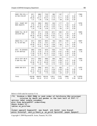 Chapter 5-OSPHD Emergency Department                                                            63

     ƒƒƒƒƒƒƒƒƒƒƒƒƒƒƒƒƒˆƒƒƒƒƒƒƒƒˆƒƒƒƒƒƒƒƒˆƒƒƒƒƒƒƒƒˆƒƒƒƒƒƒƒƒˆƒƒƒƒƒƒƒƒˆƒƒƒƒƒƒƒƒˆƒƒƒƒƒƒƒƒˆ
     E8261 PED CYCL A ‚   5011 ‚   3962 ‚   7120 ‚    386 ‚   1197 ‚      4 ‚      0 ‚ 17680
     CC-PED CYCLIST   ‚   0.45 ‚   0.35 ‚   0.64 ‚   0.03 ‚   0.11 ‚   0.00 ‚   0.00 ‚   1.58
                      ‚ 28.34 ‚ 22.41 ‚ 40.27 ‚      2.18 ‚   6.77 ‚   0.02 ‚   0.00 ‚
                      ‚   1.51 ‚   1.39 ‚   2.36 ‚   0.33 ‚   1.68 ‚   0.03 ‚   0.00 ‚
     ƒƒƒƒƒƒƒƒƒƒƒƒƒƒƒƒƒˆƒƒƒƒƒƒƒƒˆƒƒƒƒƒƒƒƒˆƒƒƒƒƒƒƒƒˆƒƒƒƒƒƒƒƒˆƒƒƒƒƒƒƒƒˆƒƒƒƒƒƒƒƒˆƒƒƒƒƒƒƒƒˆ
     E918 CAUGHT BET ‚    4442 ‚   3929 ‚   6220 ‚    848 ‚   1177 ‚    176 ‚      0 ‚ 16792
     WEEN OBJECTS     ‚   0.40 ‚   0.35 ‚   0.56 ‚   0.08 ‚   0.11 ‚   0.02 ‚   0.00 ‚   1.50
                      ‚ 26.45 ‚ 23.40 ‚ 37.04 ‚      5.05 ‚   7.01 ‚   1.05 ‚   0.00 ‚
                      ‚   1.34 ‚   1.38 ‚   2.06 ‚   0.73 ‚   1.65 ‚   1.37 ‚   0.00 ‚
     ƒƒƒƒƒƒƒƒƒƒƒƒƒƒƒƒƒˆƒƒƒƒƒƒƒƒˆƒƒƒƒƒƒƒƒˆƒƒƒƒƒƒƒƒˆƒƒƒƒƒƒƒƒˆƒƒƒƒƒƒƒƒˆƒƒƒƒƒƒƒƒˆƒƒƒƒƒƒƒƒˆ
     E8809 FALL ON ST ‚   6049 ‚   3711 ‚   3166 ‚   2274 ‚   1280 ‚    215 ‚      0 ‚ 16695
     AIR/STEP NEC     ‚   0.54 ‚   0.33 ‚   0.28 ‚   0.20 ‚   0.11 ‚   0.02 ‚   0.00 ‚   1.49
                      ‚ 36.23 ‚ 22.23 ‚ 18.96 ‚ 13.62 ‚       7.67 ‚   1.29 ‚   0.00 ‚
                      ‚   1.82 ‚   1.30 ‚   1.05 ‚   1.97 ‚   1.79 ‚   1.67 ‚   0.00 ‚
     ƒƒƒƒƒƒƒƒƒƒƒƒƒƒƒƒƒˆƒƒƒƒƒƒƒƒˆƒƒƒƒƒƒƒƒˆƒƒƒƒƒƒƒƒˆƒƒƒƒƒƒƒƒˆƒƒƒƒƒƒƒƒˆƒƒƒƒƒƒƒƒˆƒƒƒƒƒƒƒƒˆ
     E8849 FALL-1 LEV ‚   3317 ‚   2649 ‚   6878 ‚    798 ‚   1265 ‚   1180 ‚      0 ‚ 16087
     EL TO OTH NEC    ‚   0.30 ‚   0.24 ‚   0.61 ‚   0.07 ‚   0.11 ‚   0.11 ‚   0.00 ‚   1.44
                      ‚ 20.62 ‚ 16.47 ‚ 42.76 ‚      4.96 ‚   7.86 ‚   7.34 ‚   0.00 ‚
                      ‚   1.00 ‚   0.93 ‚   2.28 ‚   0.69 ‚   1.77 ‚   9.17 ‚   0.00 ‚
     ƒƒƒƒƒƒƒƒƒƒƒƒƒƒƒƒƒˆƒƒƒƒƒƒƒƒˆƒƒƒƒƒƒƒƒˆƒƒƒƒƒƒƒƒˆƒƒƒƒƒƒƒƒˆƒƒƒƒƒƒƒƒˆƒƒƒƒƒƒƒƒˆƒƒƒƒƒƒƒƒˆ
     E915 FB ENTERIN ‚    2800 ‚   2185 ‚   8379 ‚   1038 ‚    774 ‚    709 ‚      0 ‚ 15885
     G OTH ORIFICE    ‚   0.25 ‚   0.20 ‚   0.75 ‚   0.09 ‚   0.07 ‚   0.06 ‚   0.00 ‚   1.42
                      ‚ 17.63 ‚ 13.76 ‚ 52.75 ‚      6.53 ‚   4.87 ‚   4.46 ‚   0.00 ‚
                      ‚   0.84 ‚   0.77 ‚   2.77 ‚   0.90 ‚   1.08 ‚   5.51 ‚   0.00 ‚
     ƒƒƒƒƒƒƒƒƒƒƒƒƒƒƒƒƒˆƒƒƒƒƒƒƒƒˆƒƒƒƒƒƒƒƒˆƒƒƒƒƒƒƒƒˆƒƒƒƒƒƒƒƒˆƒƒƒƒƒƒƒƒˆƒƒƒƒƒƒƒƒˆƒƒƒƒƒƒƒƒˆ
     E9174 STAT OB W/ ‚   3413 ‚   3835 ‚   5856 ‚    808 ‚    883 ‚    110 ‚      0 ‚ 14905
     O SUB FALL NEC   ‚   0.31 ‚   0.34 ‚   0.52 ‚   0.07 ‚   0.08 ‚   0.01 ‚   0.00 ‚   1.33
                      ‚ 22.90 ‚ 25.73 ‚ 39.29 ‚      5.42 ‚   5.92 ‚   0.74 ‚   0.00 ‚
                      ‚   1.03 ‚   1.35 ‚   1.94 ‚   0.70 ‚   1.24 ‚   0.86 ‚   0.00 ‚
     ƒƒƒƒƒƒƒƒƒƒƒƒƒƒƒƒƒˆƒƒƒƒƒƒƒƒˆƒƒƒƒƒƒƒƒˆƒƒƒƒƒƒƒƒˆƒƒƒƒƒƒƒƒˆƒƒƒƒƒƒƒƒˆƒƒƒƒƒƒƒƒˆƒƒƒƒƒƒƒƒˆ
     E9060 DOG BITE   ‚   4545 ‚   2996 ‚   5270 ‚   1011 ‚    928 ‚     47 ‚      0 ‚ 14797
                      ‚   0.41 ‚   0.27 ‚   0.47 ‚   0.09 ‚   0.08 ‚   0.00 ‚   0.00 ‚   1.32
                      ‚ 30.72 ‚ 20.25 ‚ 35.62 ‚      6.83 ‚   6.27 ‚   0.32 ‚   0.00 ‚
                      ‚   1.37 ‚   1.05 ‚   1.74 ‚   0.88 ‚   1.30 ‚   0.37 ‚   0.00 ‚
     ƒƒƒƒƒƒƒƒƒƒƒƒƒƒƒƒƒˆƒƒƒƒƒƒƒƒˆƒƒƒƒƒƒƒƒˆƒƒƒƒƒƒƒƒˆƒƒƒƒƒƒƒƒˆƒƒƒƒƒƒƒƒˆƒƒƒƒƒƒƒƒˆƒƒƒƒƒƒƒƒˆ
     Total              332199   284573   302155   115511    71431    12865       49 1118783
                         29.69    25.44    27.01    10.32     6.38     1.15     0.00   100.00




Below is SAS code for exercise 5.1-6.
/*6. Produce a PROC FREQ in rank order of California EDs principal
           injuries by death and gender in the last half of 2007.*/
options label nodate nonumber;
proc freq data=ed2007 order=freq;
where dispn='20';
tables ec_prin*sex
;
format agecat5 $agecat5f. sex $sexf. eth $ethf. race $racef.
patco $countyf. serv_q $serv_q. pr_prin2 $proc2df. payer $payerf.
Copyright © 2009 Raymond R. Arons, Teaneck, NJ, USA
 