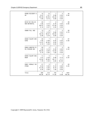 Chapter 5-OSPHD Emergency Department                                               65

                   ƒƒƒƒƒƒƒƒƒƒƒƒƒƒƒƒƒˆƒƒƒƒƒƒƒƒˆƒƒƒƒƒƒƒƒˆƒƒƒƒƒƒƒƒˆƒƒƒƒƒƒƒƒˆ
                   E9289 ACCIDENT N ‚     10 ‚     13 ‚      7 ‚      0 ‚     30
                   OS               ‚   0.97 ‚   1.27 ‚   0.68 ‚   0.00 ‚   2.92
                                    ‚ 33.33 ‚ 43.33 ‚ 23.33 ‚      0.00 ‚
                                    ‚   1.60 ‚   6.10 ‚   3.80 ‚   0.00 ‚
                   ƒƒƒƒƒƒƒƒƒƒƒƒƒƒƒƒƒˆƒƒƒƒƒƒƒƒˆƒƒƒƒƒƒƒƒˆƒƒƒƒƒƒƒƒˆƒƒƒƒƒƒƒƒˆ
                   E8122 MV COLLIS ‚      20 ‚      1 ‚      8 ‚      0 ‚     29
                   NOS-MOTORCYCL    ‚   1.95 ‚   0.10 ‚   0.78 ‚   0.00 ‚   2.82
                                    ‚ 68.97 ‚    3.45 ‚ 27.59 ‚    0.00 ‚
                                    ‚   3.19 ‚   0.47 ‚   4.35 ‚   0.00 ‚
                   ƒƒƒƒƒƒƒƒƒƒƒƒƒƒƒƒƒˆƒƒƒƒƒƒƒƒˆƒƒƒƒƒƒƒƒˆƒƒƒƒƒƒƒƒˆƒƒƒƒƒƒƒƒˆ
                   E8889 FALL NOS   ‚     13 ‚      8 ‚      7 ‚      0 ‚     28
                                    ‚   1.27 ‚   0.78 ‚   0.68 ‚   0.00 ‚   2.73
                                    ‚ 46.43 ‚ 28.57 ‚ 25.00 ‚      0.00 ‚
                                    ‚   2.08 ‚   3.76 ‚   3.80 ‚   0.00 ‚
                   ƒƒƒƒƒƒƒƒƒƒƒƒƒƒƒƒƒˆƒƒƒƒƒƒƒƒˆƒƒƒƒƒƒƒƒˆƒƒƒƒƒƒƒƒˆƒƒƒƒƒƒƒƒˆ
                   E9530 INJURY-HAN ‚     20 ‚      7 ‚      0 ‚      0 ‚     27
                   GING             ‚   1.95 ‚   0.68 ‚   0.00 ‚   0.00 ‚   2.63
                                    ‚ 74.07 ‚ 25.93 ‚     0.00 ‚   0.00 ‚
                                    ‚   3.19 ‚   3.29 ‚   0.00 ‚   0.00 ‚
                   ƒƒƒƒƒƒƒƒƒƒƒƒƒƒƒƒƒˆƒƒƒƒƒƒƒƒˆƒƒƒƒƒƒƒƒˆƒƒƒƒƒƒƒƒˆƒƒƒƒƒƒƒƒˆ
                   E9854 UNDETER CI ‚     20 ‚      2 ‚      3 ‚      0 ‚     25
                   RC-FIREARM NEC   ‚   1.95 ‚   0.19 ‚   0.29 ‚   0.00 ‚   2.43
                                    ‚ 80.00 ‚    8.00 ‚ 12.00 ‚    0.00 ‚
                                    ‚   3.19 ‚   0.94 ‚   1.63 ‚   0.00 ‚
                   ƒƒƒƒƒƒƒƒƒƒƒƒƒƒƒƒƒˆƒƒƒƒƒƒƒƒˆƒƒƒƒƒƒƒƒˆƒƒƒƒƒƒƒƒˆƒƒƒƒƒƒƒƒˆ
                   E9550 INJURY-HAN ‚     11 ‚      5 ‚      7 ‚      1 ‚     24
                   DGUN             ‚   1.07 ‚   0.49 ‚   0.68 ‚   0.10 ‚   2.34
                                    ‚ 45.83 ‚ 20.83 ‚ 29.17 ‚      4.17 ‚
                                    ‚   1.76 ‚   2.35 ‚   3.80 ‚ 25.00 ‚
                   ƒƒƒƒƒƒƒƒƒƒƒƒƒƒƒƒƒˆƒƒƒƒƒƒƒƒˆƒƒƒƒƒƒƒƒˆƒƒƒƒƒƒƒƒˆƒƒƒƒƒƒƒƒˆ
                   E9651 ASSAULT-SH ‚     21 ‚      0 ‚      2 ‚      0 ‚     23
                   OTGUN            ‚   2.04 ‚   0.00 ‚   0.19 ‚   0.00 ‚   2.24
                                    ‚ 91.30 ‚    0.00 ‚   8.70 ‚   0.00 ‚
                                    ‚   3.35 ‚   0.00 ‚   1.09 ‚   0.00 ‚
                   ƒƒƒƒƒƒƒƒƒƒƒƒƒƒƒƒƒˆƒƒƒƒƒƒƒƒˆƒƒƒƒƒƒƒƒˆƒƒƒƒƒƒƒƒˆƒƒƒƒƒƒƒƒˆ
                   Total                 626      213      184        4     1027
                                       60.95    20.74    17.92     0.39   100.00




Copyright © 2009 Raymond R. Arons, Teaneck, NJ, USA
 