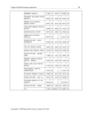 Chapter 5-OSPHD Emergency Department                                                72

                  ‡ƒƒƒƒƒƒƒƒƒƒƒƒƒƒƒƒƒƒƒƒƒƒƒƒƒƒƒƒˆƒƒƒƒƒƒˆƒƒƒˆƒƒƒƒƒƒˆƒƒƒˆƒƒƒƒƒƒˆƒƒƒ‰
                  ‚GROSSMONT HOSPITAL          ‚ 17462‚ 41‚ 4847‚ 31‚ 22309‚ 39‚
                  ‡ƒƒƒƒƒƒƒƒƒƒƒƒƒƒƒƒƒƒƒƒƒƒƒƒƒƒƒƒˆƒƒƒƒƒƒˆƒƒƒˆƒƒƒƒƒƒˆƒƒƒˆƒƒƒƒƒƒˆƒƒƒ‰
                  ‚SOUTHWEST HEALTHCARE SYSTEM-‚      ‚   ‚      ‚   ‚      ‚   ‚
                  ‚MURRIETA                    ‚ 22553‚ 33‚ 2850‚ 29‚ 25403‚ 33‚
                  ‡ƒƒƒƒƒƒƒƒƒƒƒƒƒƒƒƒƒƒƒƒƒƒƒƒƒƒƒƒˆƒƒƒƒƒƒˆƒƒƒˆƒƒƒƒƒƒˆƒƒƒˆƒƒƒƒƒƒˆƒƒƒ‰
                  ‚POMONA VALLEY HOSPITAL      ‚      ‚   ‚      ‚   ‚      ‚   ‚
                  ‚MEDICAL CENTER              ‚ 16841‚ 29‚ 3674‚ 29‚ 20515‚ 29‚
                  ‡ƒƒƒƒƒƒƒƒƒƒƒƒƒƒƒƒƒƒƒƒƒƒƒƒƒƒƒƒˆƒƒƒƒƒƒˆƒƒƒˆƒƒƒƒƒƒˆƒƒƒˆƒƒƒƒƒƒˆƒƒƒ‰
                  ‚LONG BEACH MEMORIAL MEDICAL ‚      ‚   ‚      ‚   ‚      ‚   ‚
                  ‚CENTER                      ‚ 15298‚ 24‚ 2683‚ 27‚ 17981‚ 24‚
                  ‡ƒƒƒƒƒƒƒƒƒƒƒƒƒƒƒƒƒƒƒƒƒƒƒƒƒƒƒƒˆƒƒƒƒƒƒˆƒƒƒˆƒƒƒƒƒƒˆƒƒƒˆƒƒƒƒƒƒˆƒƒƒ‰
                  ‚DOCTORS MEDICAL CENTER      ‚ 18219‚ 30‚ 4887‚ 31‚ 23106‚ 30‚
                  ‡ƒƒƒƒƒƒƒƒƒƒƒƒƒƒƒƒƒƒƒƒƒƒƒƒƒƒƒƒˆƒƒƒƒƒƒˆƒƒƒˆƒƒƒƒƒƒˆƒƒƒˆƒƒƒƒƒƒˆƒƒƒ‰
                  ‚KAWEAH DELTA DISTRICT       ‚      ‚   ‚      ‚   ‚      ‚   ‚
                  ‚HOSPITAL                    ‚ 23577‚ 30‚     .‚ .‚ 23577‚ 30‚
                  ‡ƒƒƒƒƒƒƒƒƒƒƒƒƒƒƒƒƒƒƒƒƒƒƒƒƒƒƒƒˆƒƒƒƒƒƒˆƒƒƒˆƒƒƒƒƒƒˆƒƒƒˆƒƒƒƒƒƒˆƒƒƒ‰
                  ‚KAISER FND HOSP - SOUTH     ‚      ‚   ‚      ‚   ‚      ‚   ‚
                  ‚SACRAMENTO                  ‚ 16382‚ 36‚ 2707‚ 28‚ 19089‚ 35‚
                  Šƒƒƒƒƒƒƒƒƒƒƒƒƒƒƒƒƒƒƒƒƒƒƒƒƒƒƒƒ‹ƒƒƒƒƒƒ‹ƒƒƒ‹ƒƒƒƒƒƒ‹ƒƒƒ‹ƒƒƒƒƒƒ‹ƒƒƒŒ
                  ‡ƒƒƒƒƒƒƒƒƒƒƒƒƒƒƒƒƒƒƒƒƒƒƒƒƒƒƒƒ‰      ‚   ‚      ‚   ‚      ‚   ‚
                  ‚TRI-CITY MEDICAL CENTER     ‚ 18232‚ 39‚ 3587‚ 30‚ 21819‚ 37‚
                  ‡ƒƒƒƒƒƒƒƒƒƒƒƒƒƒƒƒƒƒƒƒƒƒƒƒƒƒƒƒˆƒƒƒƒƒƒˆƒƒƒˆƒƒƒƒƒƒˆƒƒƒˆƒƒƒƒƒƒˆƒƒƒ‰
                  ‚CEDARS SINAI MEDICAL CENTER ‚ 12416‚ 40‚ 3053‚ 33‚ 15469‚ 38‚
                  ‡ƒƒƒƒƒƒƒƒƒƒƒƒƒƒƒƒƒƒƒƒƒƒƒƒƒƒƒƒˆƒƒƒƒƒƒˆƒƒƒˆƒƒƒƒƒƒˆƒƒƒˆƒƒƒƒƒƒˆƒƒƒ‰
                  ‚KAISER FND HOSP - BALDWIN   ‚      ‚   ‚      ‚   ‚      ‚   ‚
                  ‚PARK                        ‚ 11466‚ 37‚ 1421‚ 27‚ 12887‚ 36‚
                  ‡ƒƒƒƒƒƒƒƒƒƒƒƒƒƒƒƒƒƒƒƒƒƒƒƒƒƒƒƒˆƒƒƒƒƒƒˆƒƒƒˆƒƒƒƒƒƒˆƒƒƒˆƒƒƒƒƒƒˆƒƒƒ‰
                  ‚MEMORIAL HOSPITAL MEDICAL   ‚      ‚   ‚      ‚   ‚      ‚   ‚
                  ‚CENTER - MODESTO            ‚ 18352‚ 36‚ 2997‚ 28‚ 21349‚ 35‚
                  ‡ƒƒƒƒƒƒƒƒƒƒƒƒƒƒƒƒƒƒƒƒƒƒƒƒƒƒƒƒˆƒƒƒƒƒƒˆƒƒƒˆƒƒƒƒƒƒˆƒƒƒˆƒƒƒƒƒƒˆƒƒƒ‰
                  ‚SANTA CLARA VALLEY MEDICAL ‚       ‚   ‚      ‚   ‚      ‚   ‚
                  ‚CENTER                      ‚ 14123‚ 39‚ 3199‚ 34‚ 17322‚ 38‚
                  ‡ƒƒƒƒƒƒƒƒƒƒƒƒƒƒƒƒƒƒƒƒƒƒƒƒƒƒƒƒˆƒƒƒƒƒƒˆƒƒƒˆƒƒƒƒƒƒˆƒƒƒˆƒƒƒƒƒƒˆƒƒƒ‰
                  ‚HOAG MEMORIAL HOSPITAL      ‚      ‚   ‚      ‚   ‚      ‚   ‚
                  ‚PRESBYTERIAN                ‚ 17674‚ 42‚     .‚ .‚ 17674‚ 42‚
                  ‡ƒƒƒƒƒƒƒƒƒƒƒƒƒƒƒƒƒƒƒƒƒƒƒƒƒƒƒƒˆƒƒƒƒƒƒˆƒƒƒˆƒƒƒƒƒƒˆƒƒƒˆƒƒƒƒƒƒˆƒƒƒ‰
                  ‚RIVERSIDE COMMUNITY HOSPITAL‚ 15998‚ 29‚ 3214‚ 29‚ 19212‚ 29‚
                  ‡ƒƒƒƒƒƒƒƒƒƒƒƒƒƒƒƒƒƒƒƒƒƒƒƒƒƒƒƒˆƒƒƒƒƒƒˆƒƒƒˆƒƒƒƒƒƒˆƒƒƒˆƒƒƒƒƒƒˆƒƒƒ‰
                  ‚KAISER FND HOSP - WEST LA   ‚ 10814‚ 49‚ 1814‚ 34‚ 12628‚ 47‚
                  ‡ƒƒƒƒƒƒƒƒƒƒƒƒƒƒƒƒƒƒƒƒƒƒƒƒƒƒƒƒˆƒƒƒƒƒƒˆƒƒƒˆƒƒƒƒƒƒˆƒƒƒˆƒƒƒƒƒƒˆƒƒƒ‰
                  ‚CHILDRENS HOSPITAL OF LOS   ‚      ‚   ‚      ‚   ‚      ‚   ‚
                  ‚ANGELES                     ‚ 20732‚4.2‚     .‚ .‚ 20732‚4.2‚
                  ‡ƒƒƒƒƒƒƒƒƒƒƒƒƒƒƒƒƒƒƒƒƒƒƒƒƒƒƒƒˆƒƒƒƒƒƒˆƒƒƒˆƒƒƒƒƒƒˆƒƒƒˆƒƒƒƒƒƒˆƒƒƒ‰
                  ‚KAISER FND HOSP - SUNSET    ‚ 8656‚ 43‚ 1228‚ 34‚ 9884‚ 42‚
                  ‡ƒƒƒƒƒƒƒƒƒƒƒƒƒƒƒƒƒƒƒƒƒƒƒƒƒƒƒƒˆƒƒƒƒƒƒˆƒƒƒˆƒƒƒƒƒƒˆƒƒƒˆƒƒƒƒƒƒˆƒƒƒ‰
                  ‚All                         ‚ 2.4E6‚ 34‚488201‚ 31‚2.89E6‚ 34‚




Copyright © 2009 Raymond R. Arons, Teaneck, NJ, USA
 