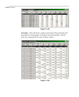 Tutorial 22-140
Figure 2. 149
Envelope : This tab shows a table consisting of the maximum and
minimum for each degree of freedom for each member, and the
load case responsible for each of those values.
Figure 2. 150
 