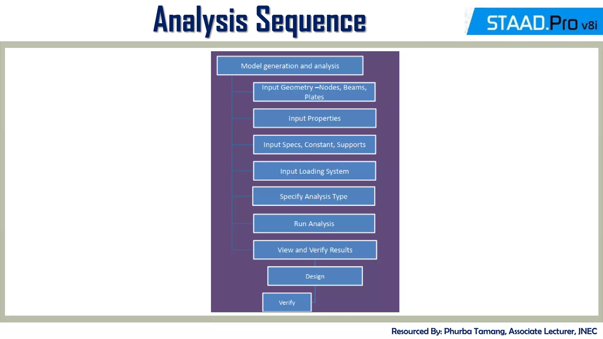 MID-TERM REVIEW, 2017
Analysis Sequence
Resourced By: Phurba Tamang, Associate Lecturer, JNEC
 