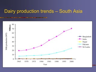A comparison of dairy policy and development in South Asia and East Africa: lessons for a pro-poor dairy policy agenda