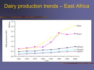 A comparison of dairy policy and development in South Asia and East Africa: lessons for a pro-poor dairy policy agenda