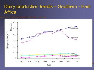A comparison of dairy policy and development in South Asia and East Africa: lessons for a pro-poor dairy policy agenda