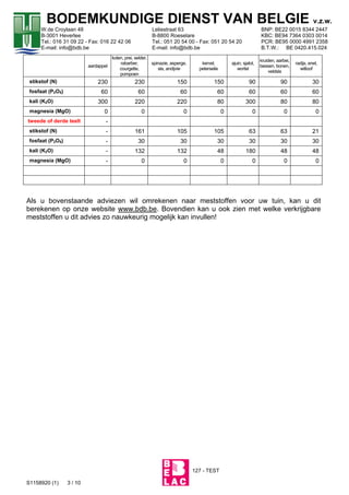 127 - TEST
S1158920 (1) 3 / 10
BODEMKUNDIGE DIENST VAN BELGIE v.z.w.
W.de Croylaan 48 Leliestraat 63 BNP: BE22 0015 8344 2447
B-3001 Heverlee B-8800 Roeselare KBC: BE94 7364 0303 0014
Tel.: 016 31 09 22 - Fax: 016 22 42 06 Tel.: 051 20 54 00 - Fax: 051 20 54 20 PCR: BE95 0000 4991 2358
E-mail: info@bdb.be E-mail: info@bdb.be B.T.W.: BE 0420.415.024
aardappel
kolen, prei, selder,
rabarber,
courgette,
pompoen
spinazie, asperge,
sla, andijvie
kervel,
peterselie
ajuin, sjalot,
wortel
kruiden, aarbei,
bessen, bonen,
veldsla
radijs, erwt,
witloof
stikstof (N) 230 230 150 150 90 90 30
fosfaat (P2O5) 60 60 60 60 60 60 60
kali (K2O) 300 220 220 80 300 80 80
magnesia (MgO) 0 0 0 0 0 0 0
tweede of derde teelt -
stikstof (N) - 161 105 105 63 63 21
fosfaat (P2O5) - 30 30 30 30 30 30
kali (K2O) - 132 132 48 180 48 48
magnesia (MgO) - 0 0 0 0 0 0
Als u bovenstaande adviezen wil omrekenen naar meststoffen voor uw tuin, kan u dit
berekenen op onze website www.bdb.be. Bovendien kan u ook zien met welke verkrijgbare
meststoffen u dit advies zo nauwkeurig mogelijk kan invullen!
 