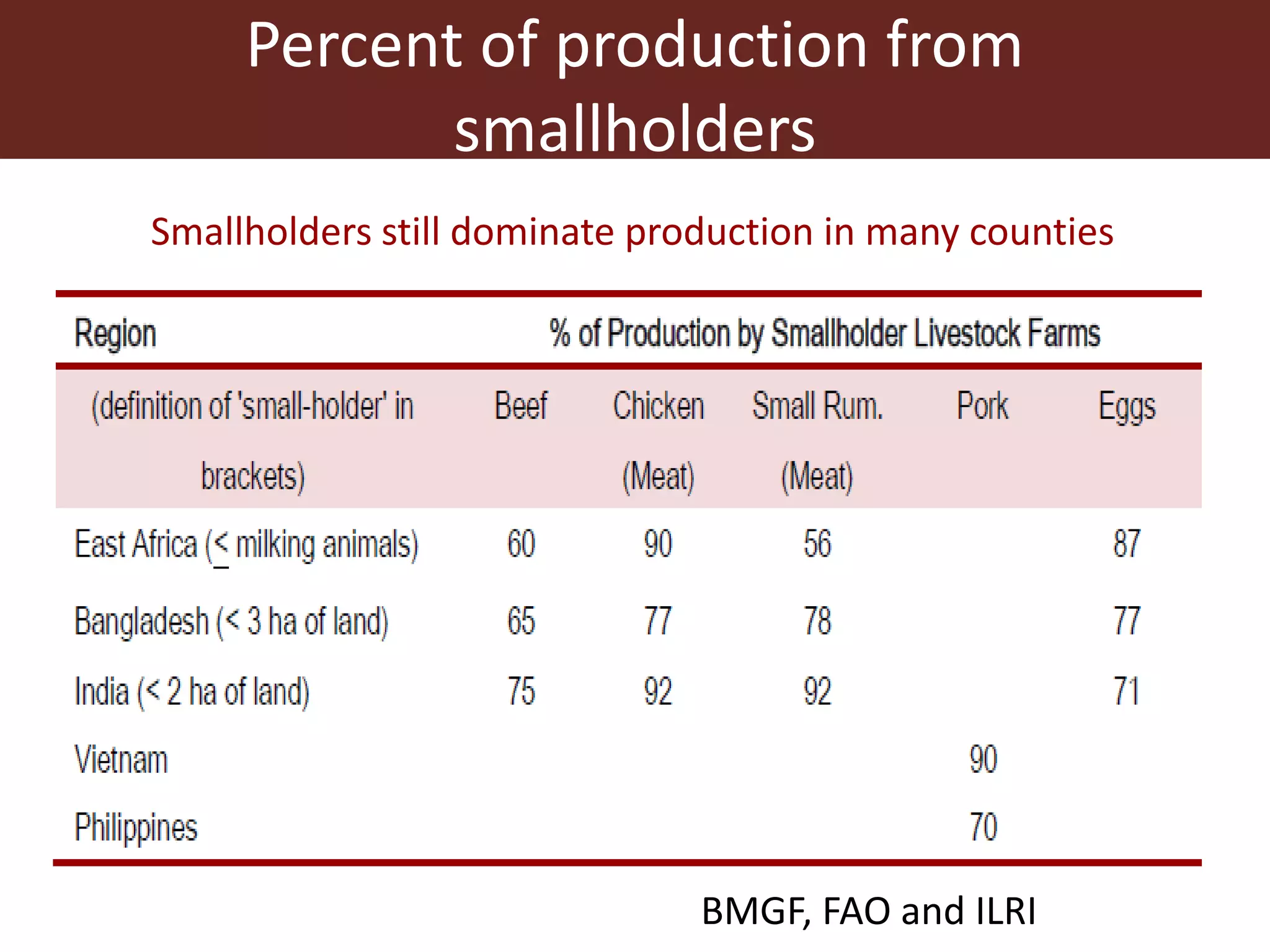 Percent of production from
smallholders
BMGF, FAO and ILRI
Smallholders still dominate production in many counties
 