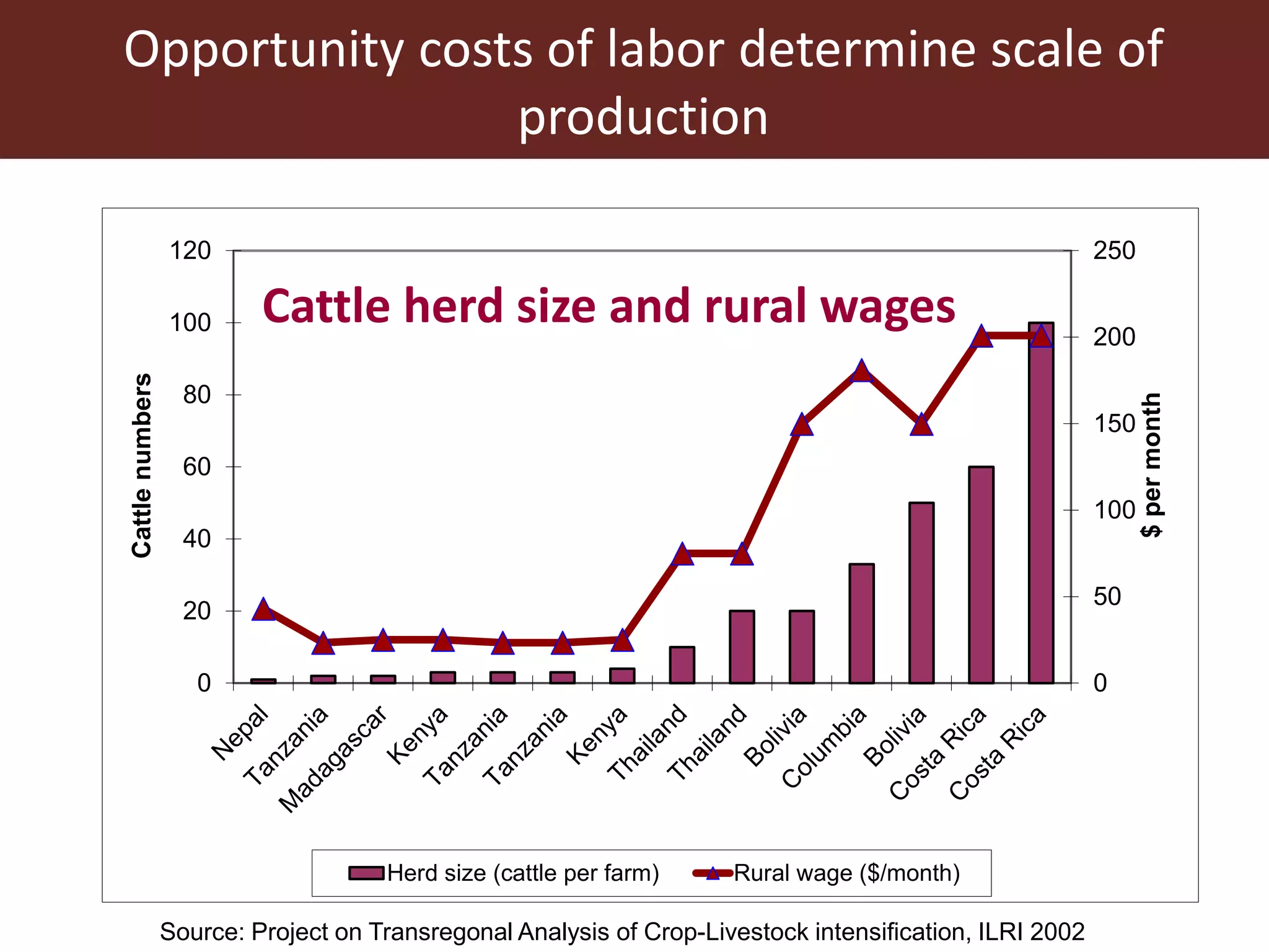 Opportunity costs of labor determine scale of
production
Source: Project on Transregonal Analysis of Crop-Livestock intensification, ILRI 2002
0
50
100
150
200
250
0
20
40
60
80
100
120
$permonth
Cattlenumbers
Herd size (cattle per farm) Rural wage ($/month)
Cattle herd size and rural wages
 