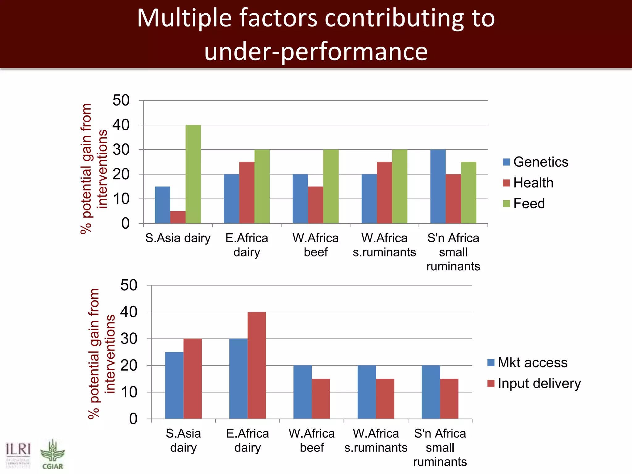 Multiple factors contributing to
under-performance
0
10
20
30
40
50
S.Asia dairy E.Africa
dairy
W.Africa
beef
W.Africa
s.ruminants
S'n Africa
small
ruminants
%potentialgainfrom
interventions
Genetics
Health
Feed
0
10
20
30
40
50
S.Asia
dairy
E.Africa
dairy
W.Africa
beef
W.Africa
s.ruminants
S'n Africa
small
ruminants
%potentialgainfrom
interventions
Mkt access
Input delivery
 