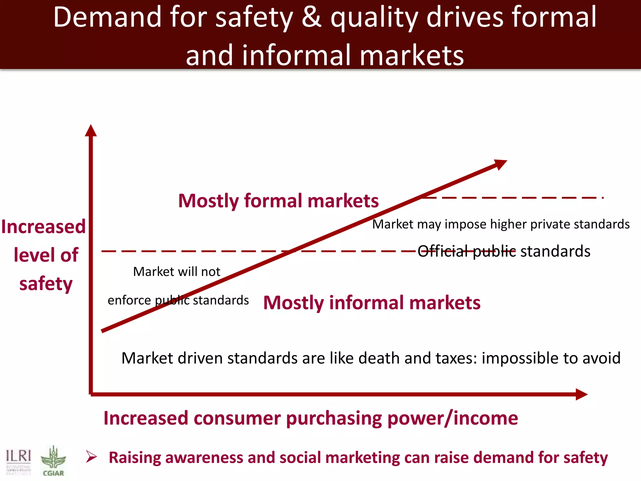 Demand for safety & quality drives formal
and informal markets
Increased
level of
safety
Increased consumer purchasing power/income
Market will not
enforce public standards
Market may impose higher private standards
Market driven standards are like death and taxes: impossible to avoid
 Raising awareness and social marketing can raise demand for safety
Official public standards
Mostly formal markets
Mostly informal markets
 