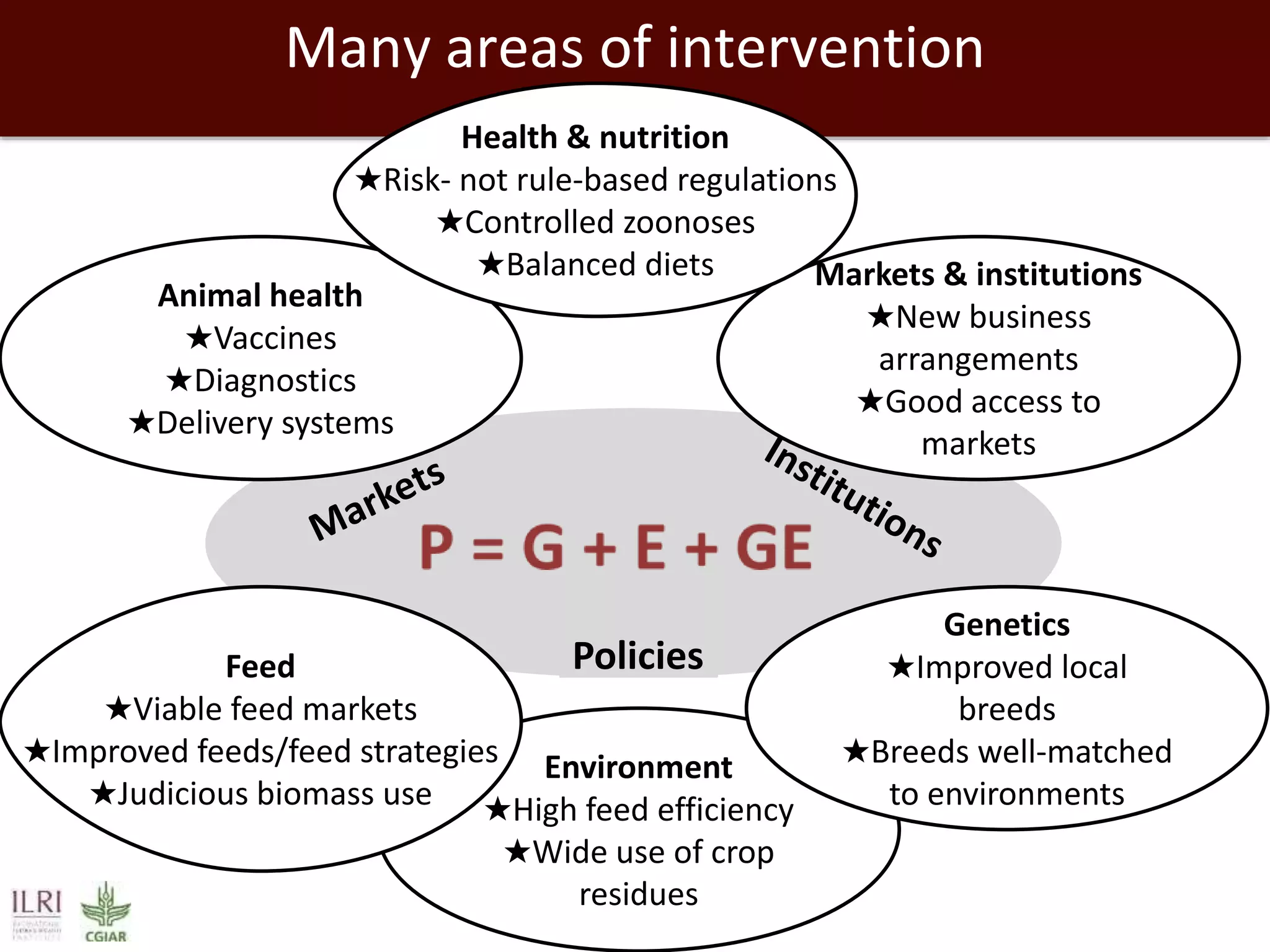Many areas of intervention
Policies
Animal health
★Vaccines
★Diagnostics
★Delivery systems
Markets & institutions
★New business
arrangements
★Good access to
markets
Health & nutrition
★Risk- not rule-based regulations
★Controlled zoonoses
★Balanced diets
Environment
★High feed efficiency
★Wide use of crop
residues
Feed
★Viable feed markets
★Improved feeds/feed strategies
★Judicious biomass use
Genetics
★Improved local
breeds
★Breeds well-matched
to environments
 