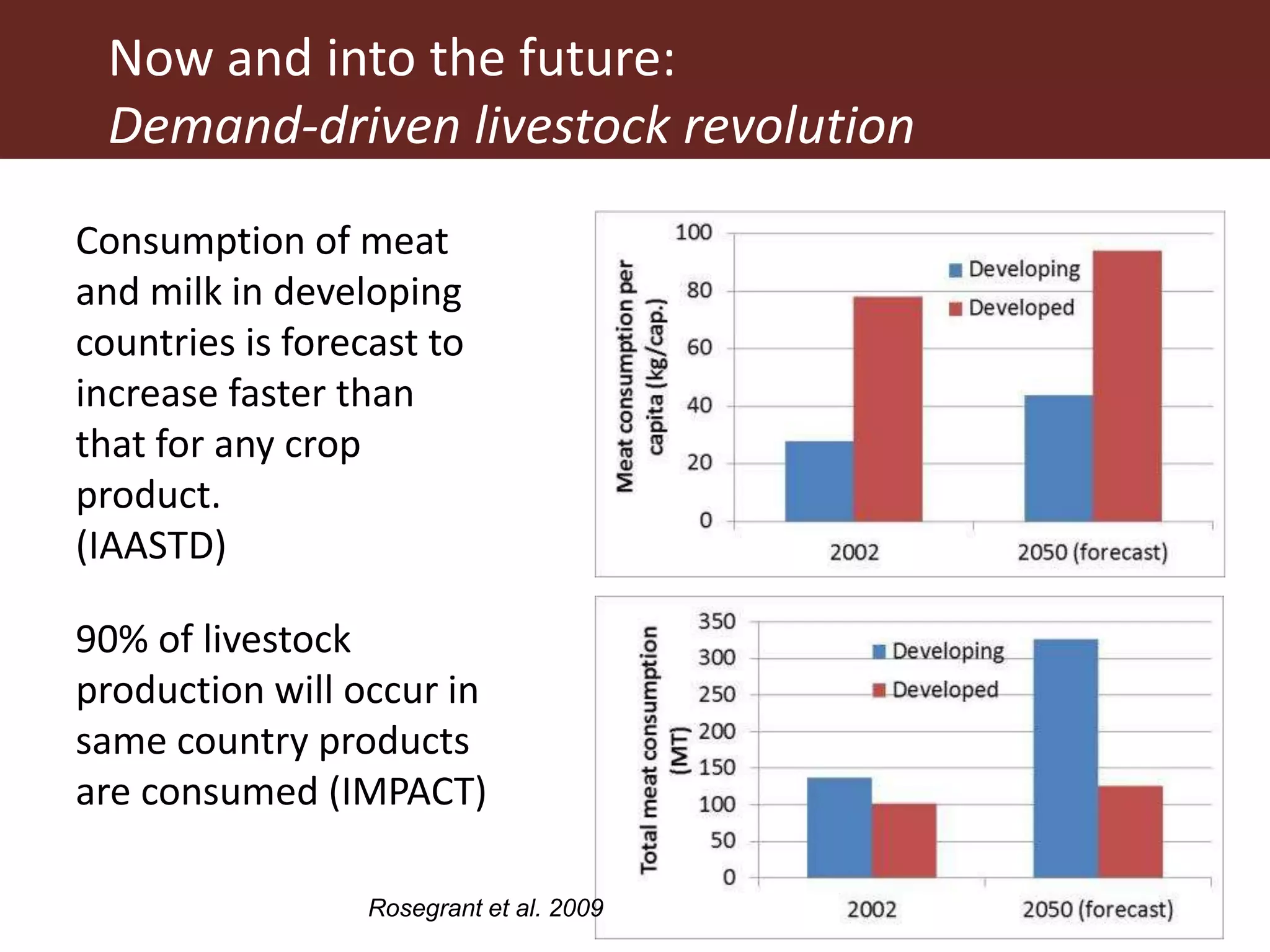 Rosegrant et al. 2009
90% of livestock
production will occur in
same country products
are consumed (IMPACT)
Consumption of meat
and milk in developing
countries is forecast to
increase faster than
that for any crop
product.
(IAASTD)
Now and into the future:
Demand-driven livestock revolution
 