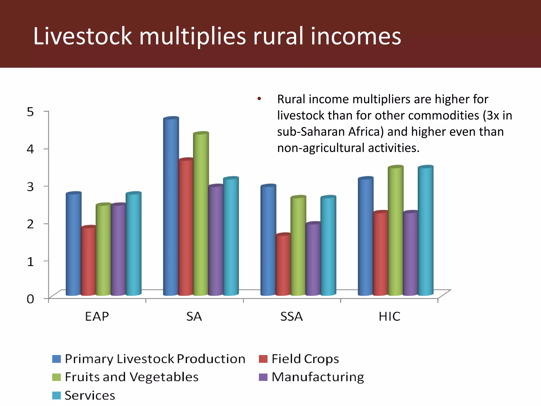 Livestock multiplies rural incomes
• Rural income multipliers are higher for
livestock than for other commodities (3x in
sub-Saharan Africa) and higher even than
non-agricultural activities.
 