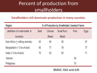 Percent of production from
smallholders
BMGF, FAO and ILRI
Smallholders still dominate production in many counties
 