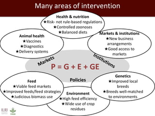 Many areas of intervention
Policies
Animal health
★Vaccines
★Diagnostics
★Delivery systems
Markets & institutions
★New business
arrangements
★Good access to
markets
Health & nutrition
★Risk- not rule-based regulations
★Controlled zoonoses
★Balanced diets
Environment
★High feed efficiency
★Wide use of crop
residues
Feed
★Viable feed markets
★Improved feeds/feed strategies
★Judicious biomass use
Genetics
★Improved local
breeds
★Breeds well-matched
to environments
 