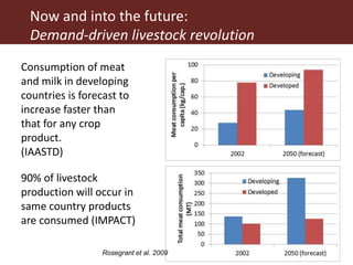 Rosegrant et al. 2009
90% of livestock
production will occur in
same country products
are consumed (IMPACT)
Consumption of meat
and milk in developing
countries is forecast to
increase faster than
that for any crop
product.
(IAASTD)
Now and into the future:
Demand-driven livestock revolution
 