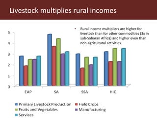 Livestock multiplies rural incomes
• Rural income multipliers are higher for
livestock than for other commodities (3x in
sub-Saharan Africa) and higher even than
non-agricultural activities.
 