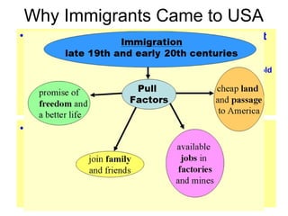 Why Immigrants Came to USA
• Push Factors – things that force people to
leave their home country for another
– Wars in their homelands
– Famines (a severe lack of food)
– Lack of quality jobs
– Political unrest (bad leaders)
– Religious differences
• Pull Factors – things that make a person want
to move to another country
– Religious freedoms
– Job opportunities in factories, Transcontinental Railroad, gold
mines, etc.
– Stable, democratic governments
– Hook up with family members already here
– Availability of cheap or free land
 