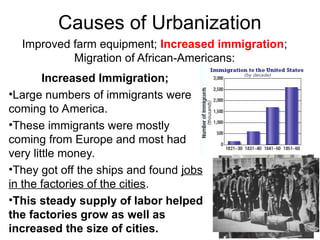 Increased Immigration;
•Large numbers of immigrants were
coming to America.
•These immigrants were mostly
coming from Europe and most had
very little money.
•They got off the ships and found jobs
in the factories of the cities.
•This steady supply of labor helped
the factories grow as well as
increased the size of cities.
Causes of Urbanization
Improved farm equipment; Increased immigration;
Migration of African-Americans:
 