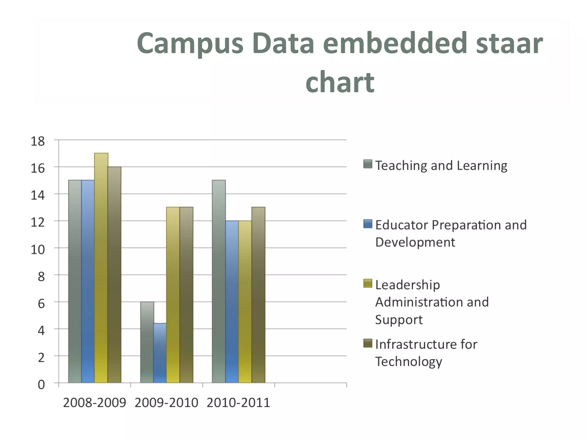 Campus Data embedded staar
chart
 